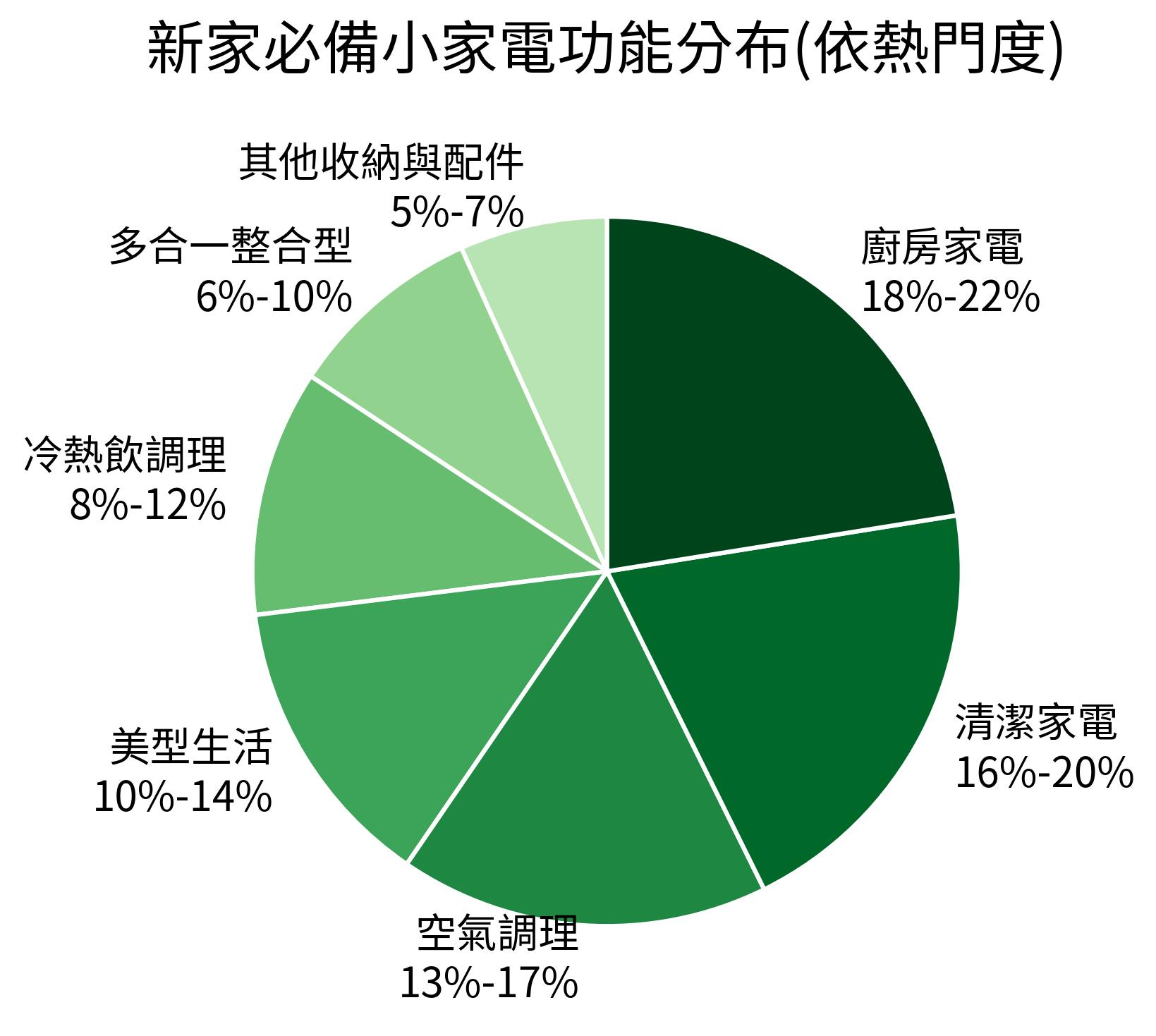 新家必備小家電功能分布(依熱門度)