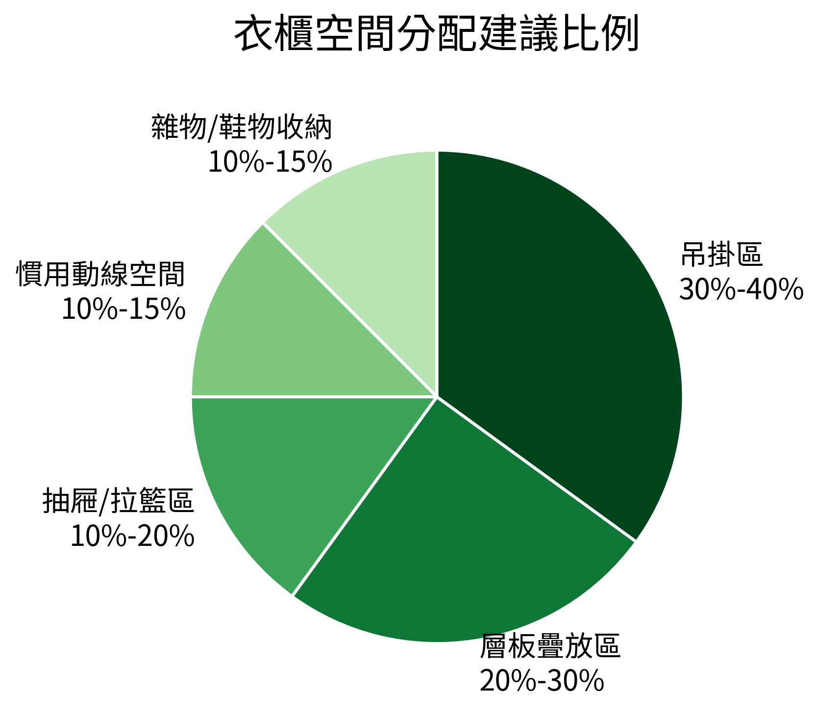衣櫃空間分配建議比例