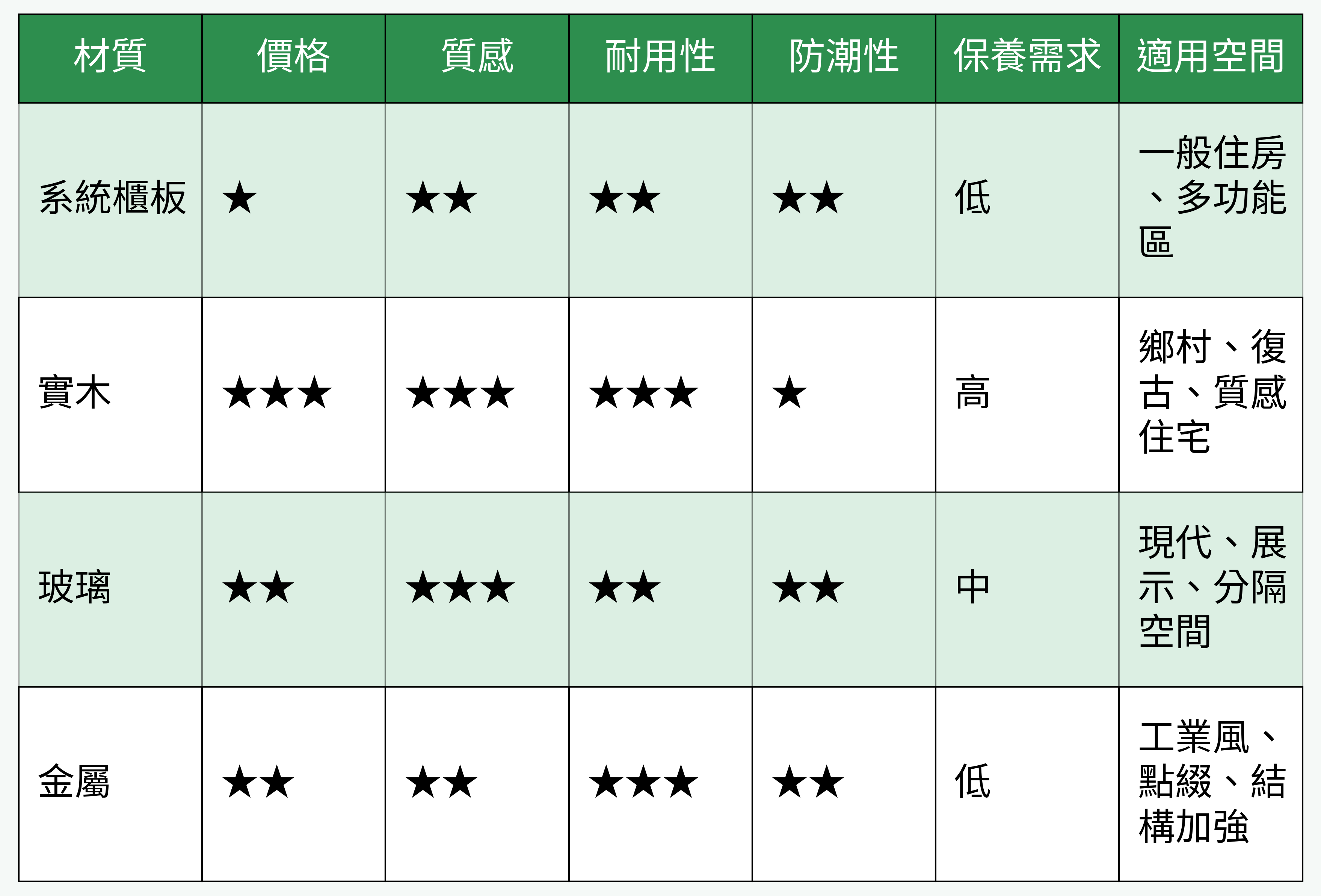 衣櫃隔間材質比較表