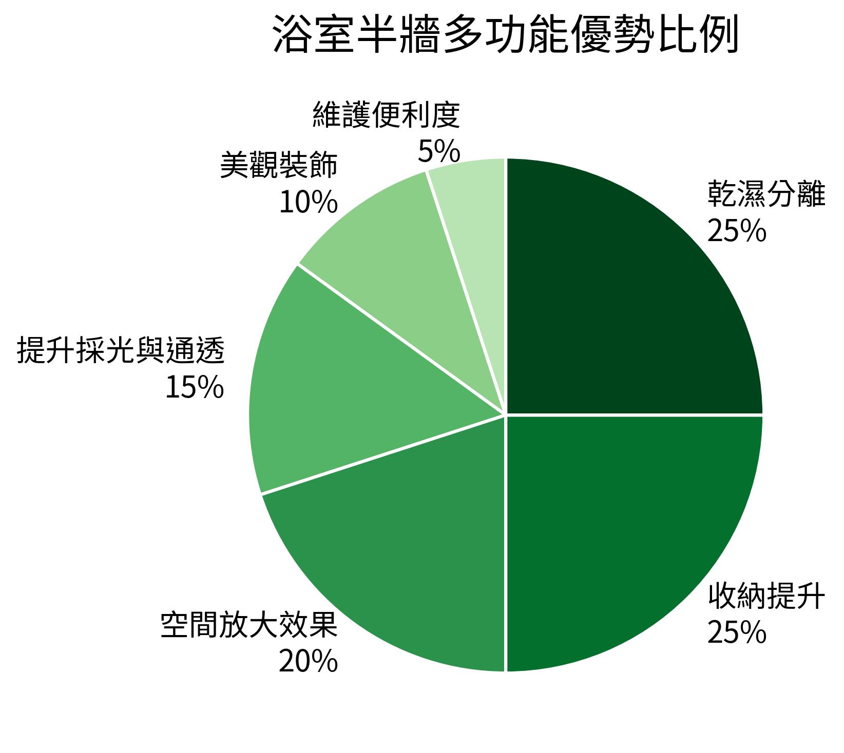 浴室半牆多功能優勢比例