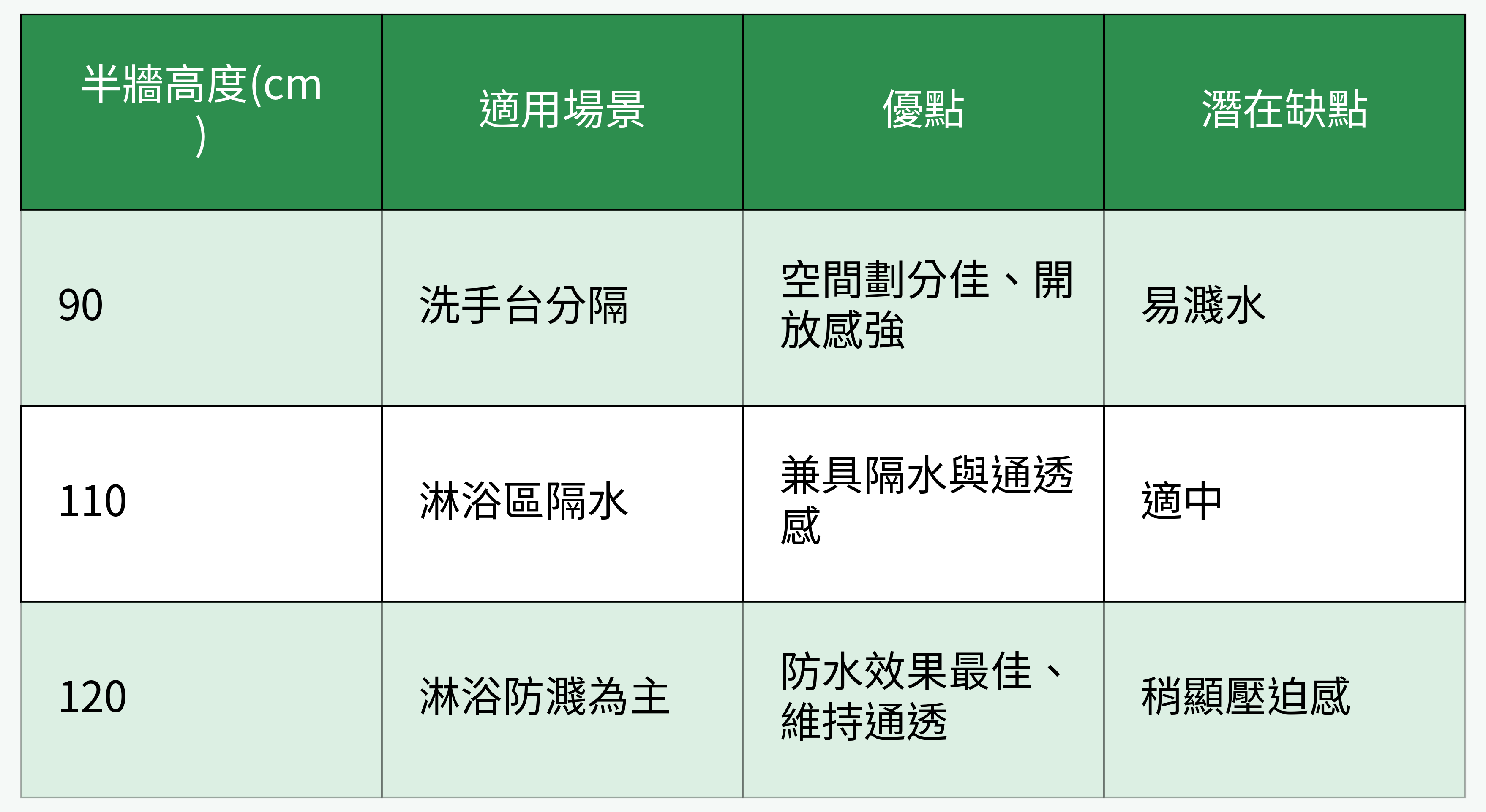 半牆高度比較表