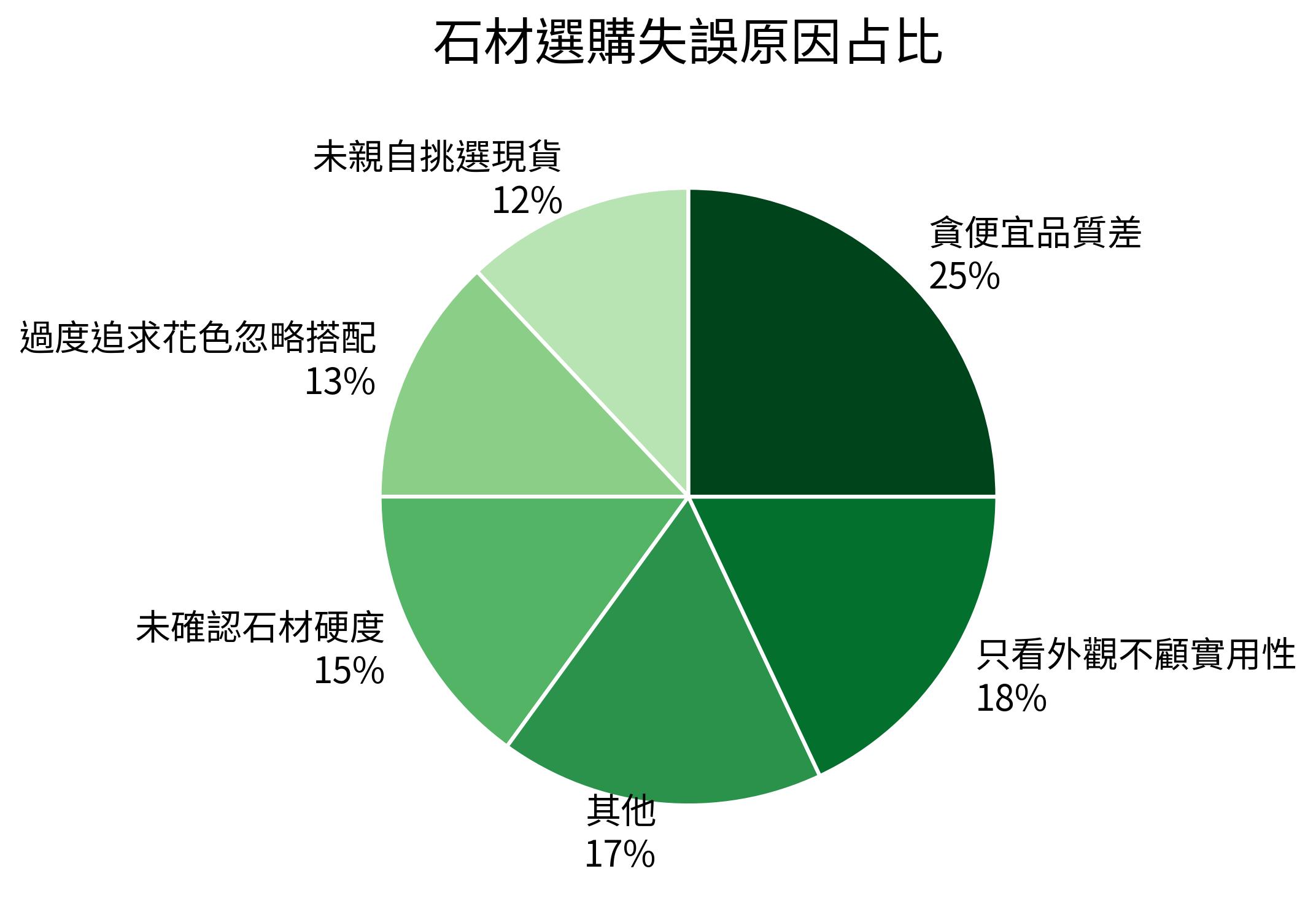 石材選購失誤原因占比