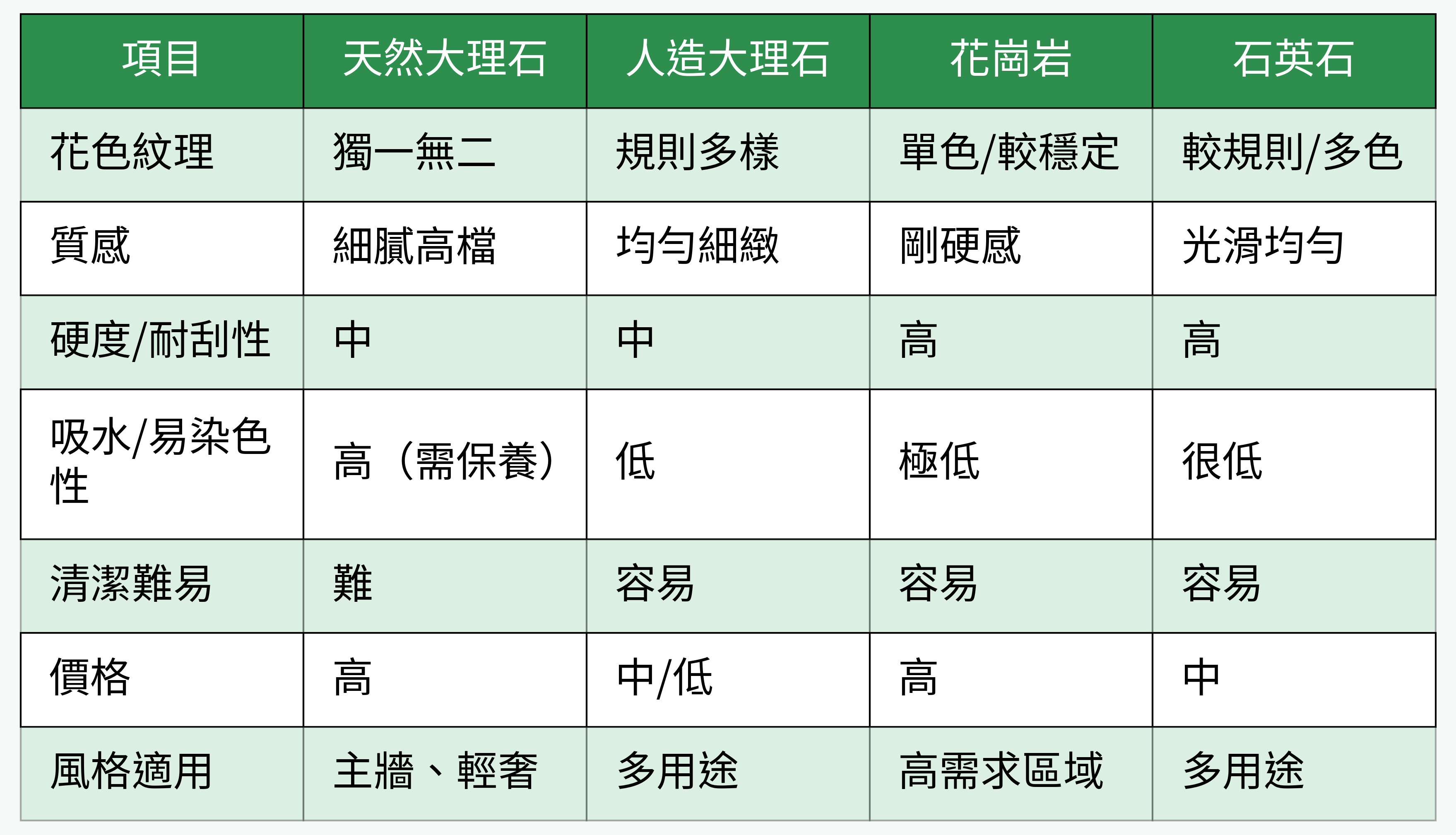 大理石/人造石/花崗岩/石英石特性對比