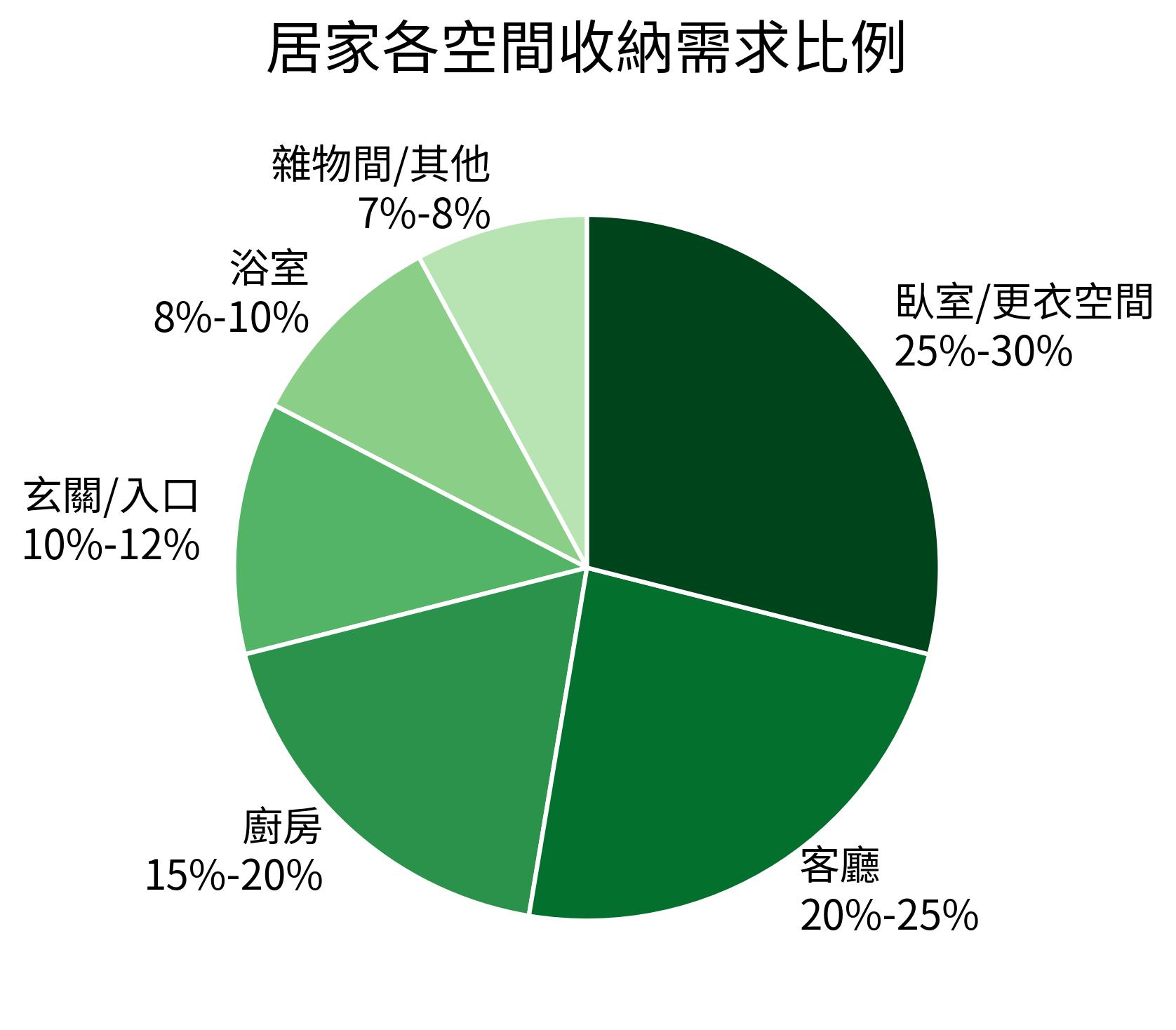 居家各空間收納需求比例