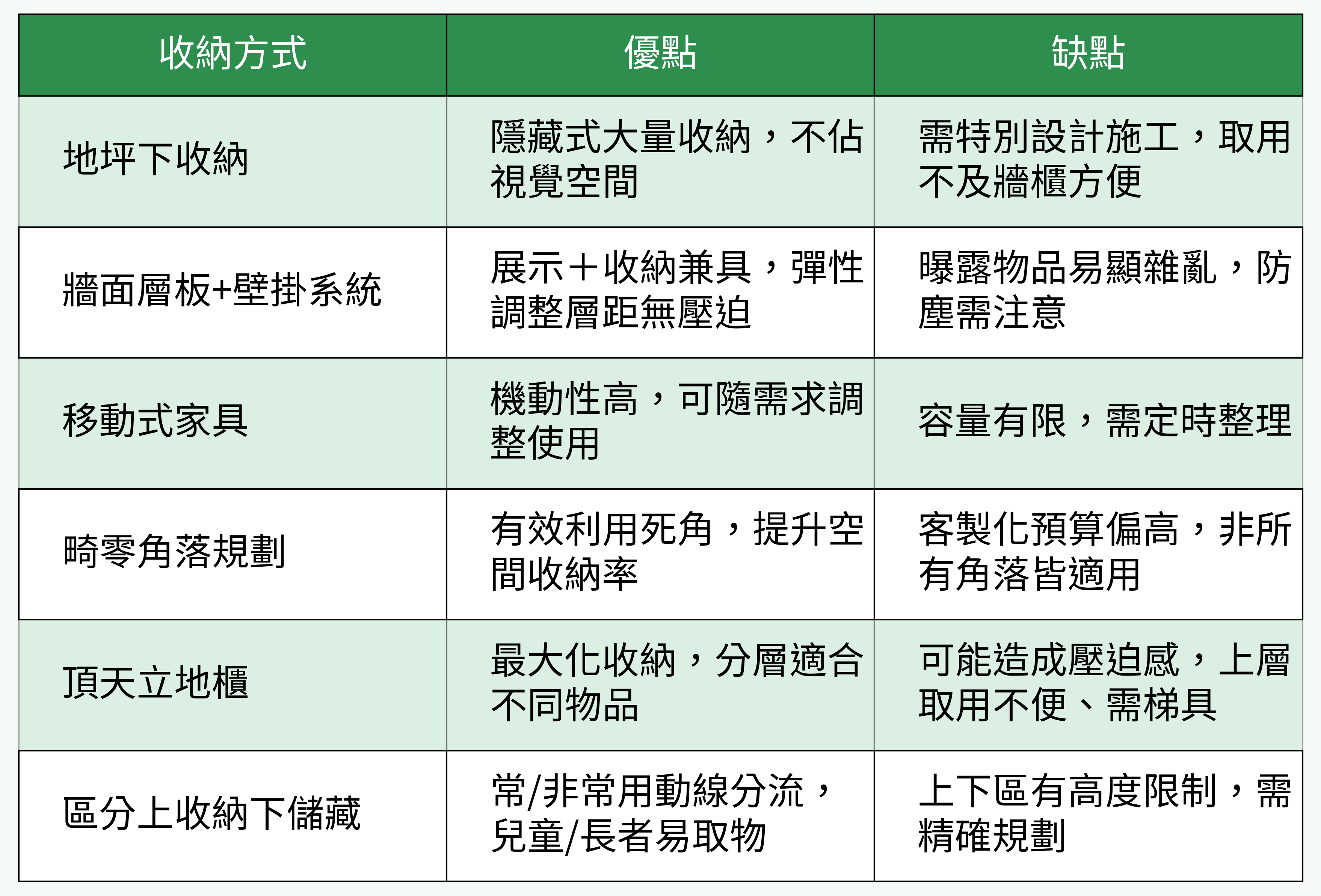 收納方式優缺點比較圖