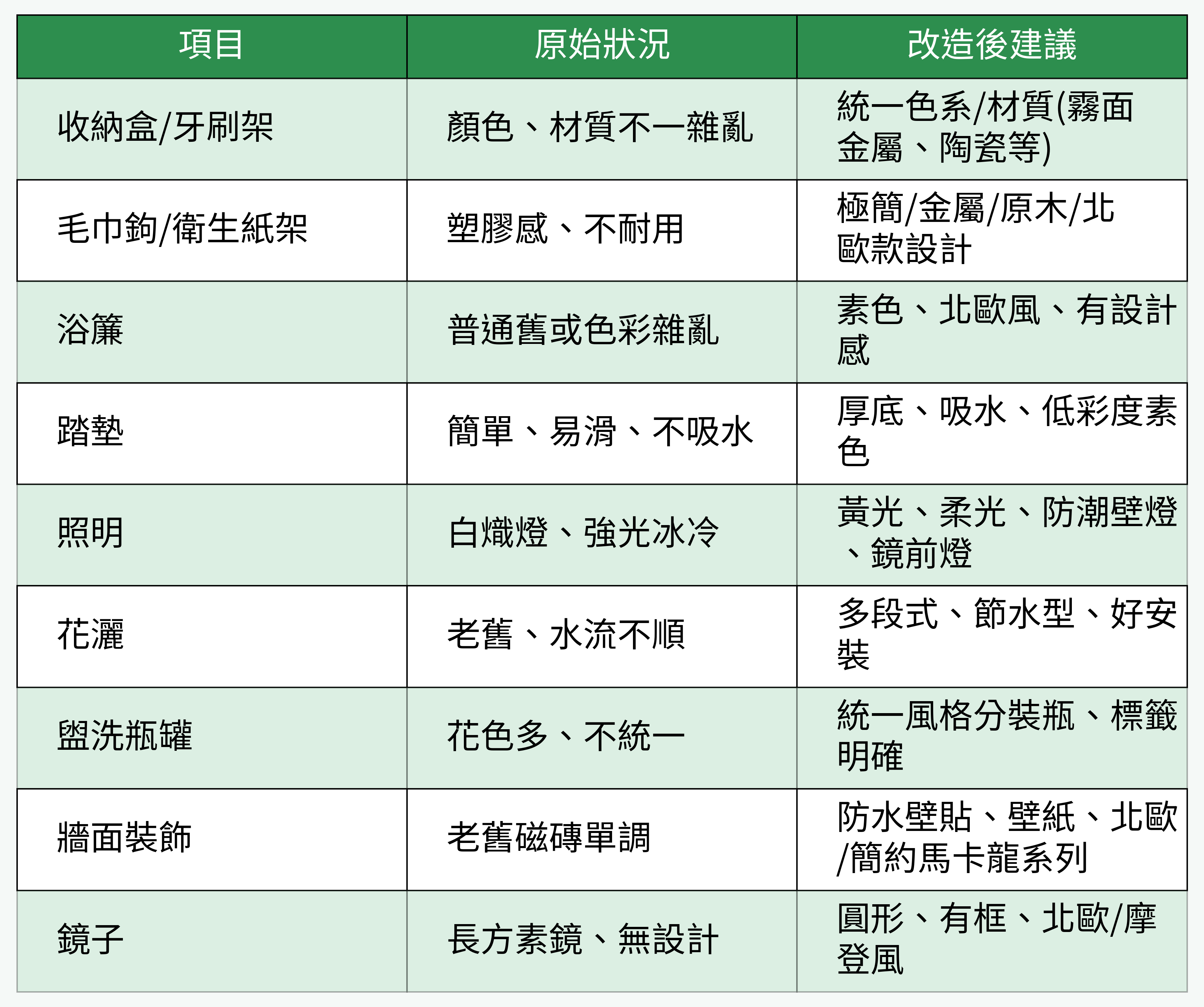 浴室改造各項目對照表