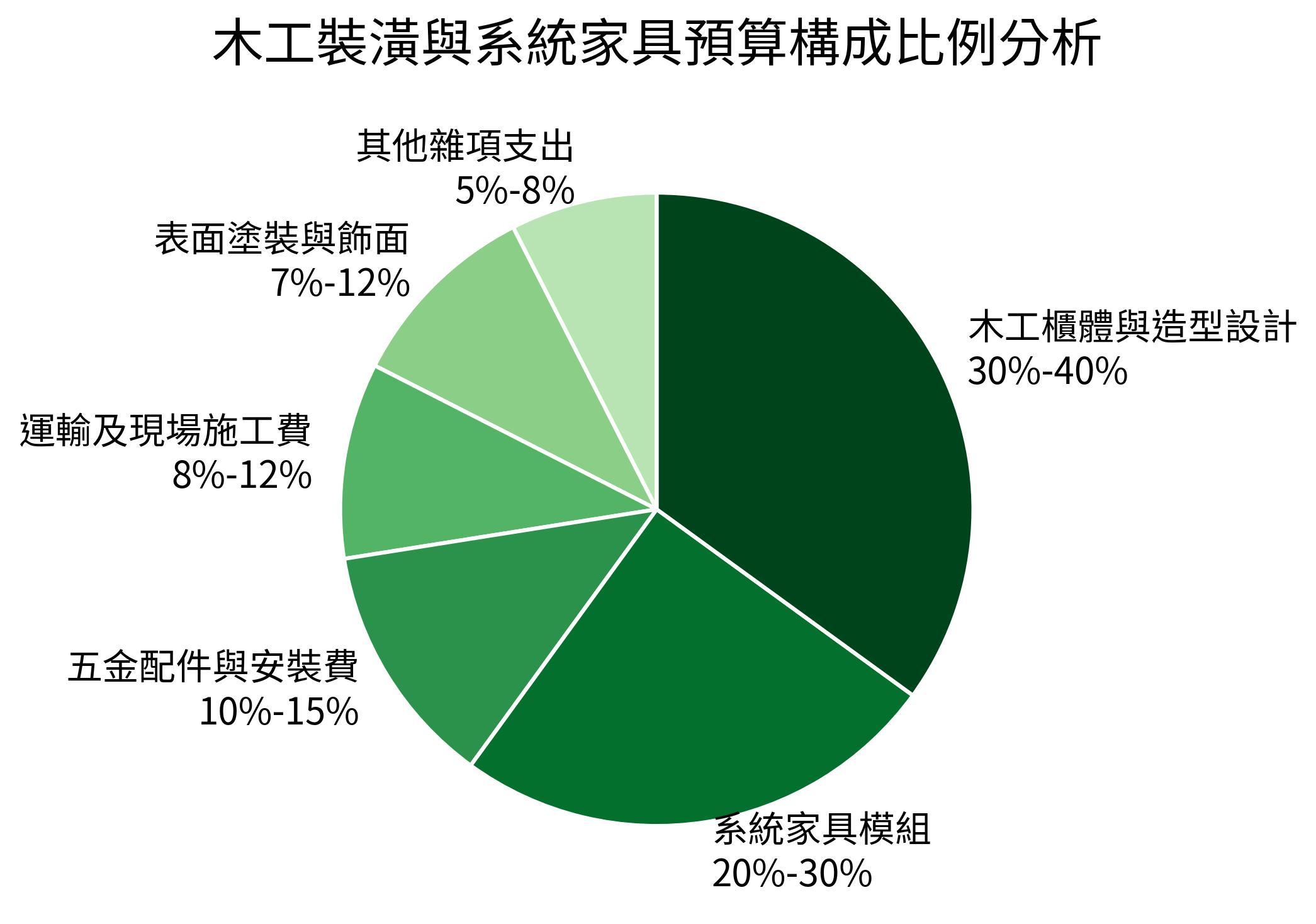 木工裝潢與系統家具預算構成比例分析