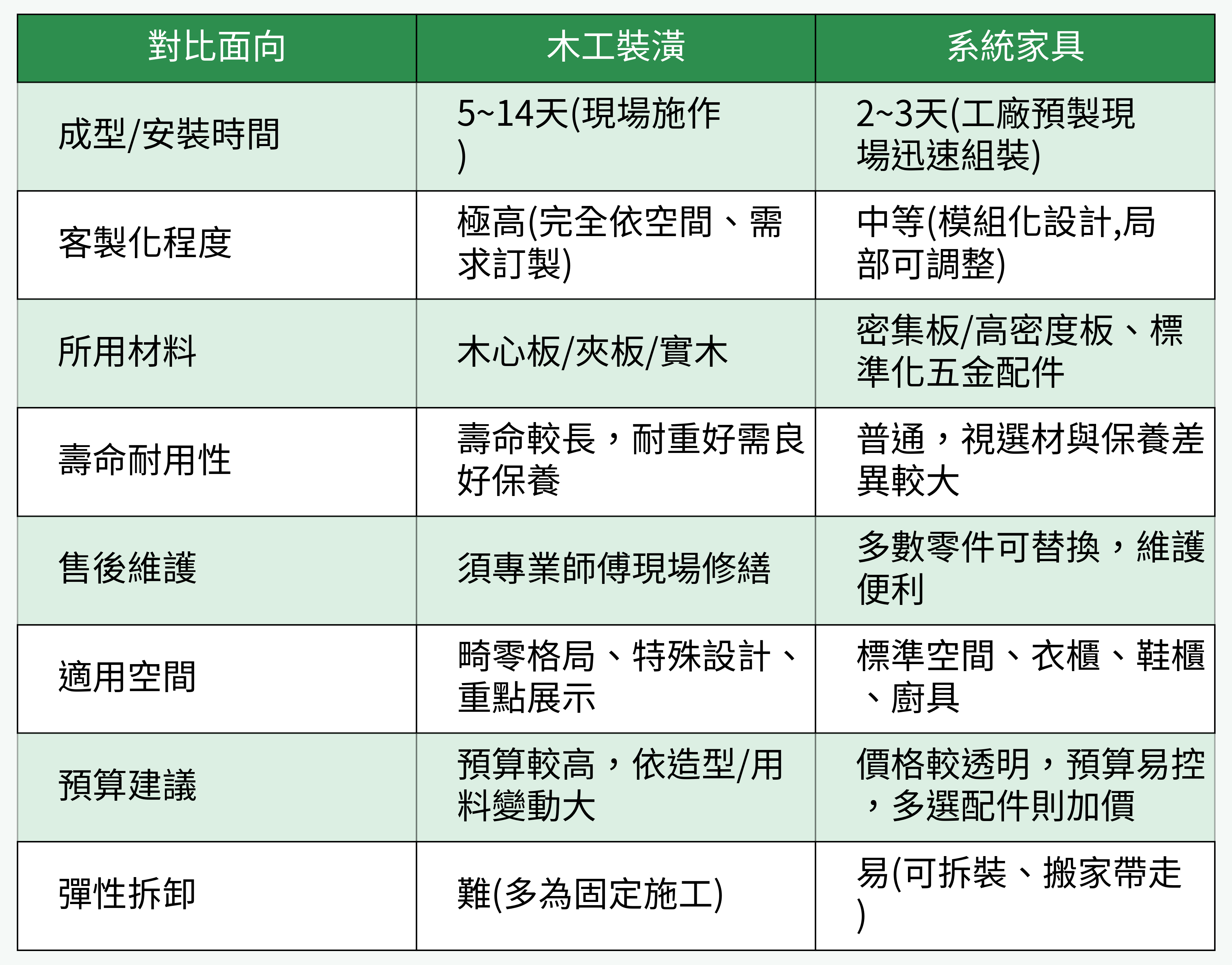木工裝潢 vs 系統家具 對比表格圖