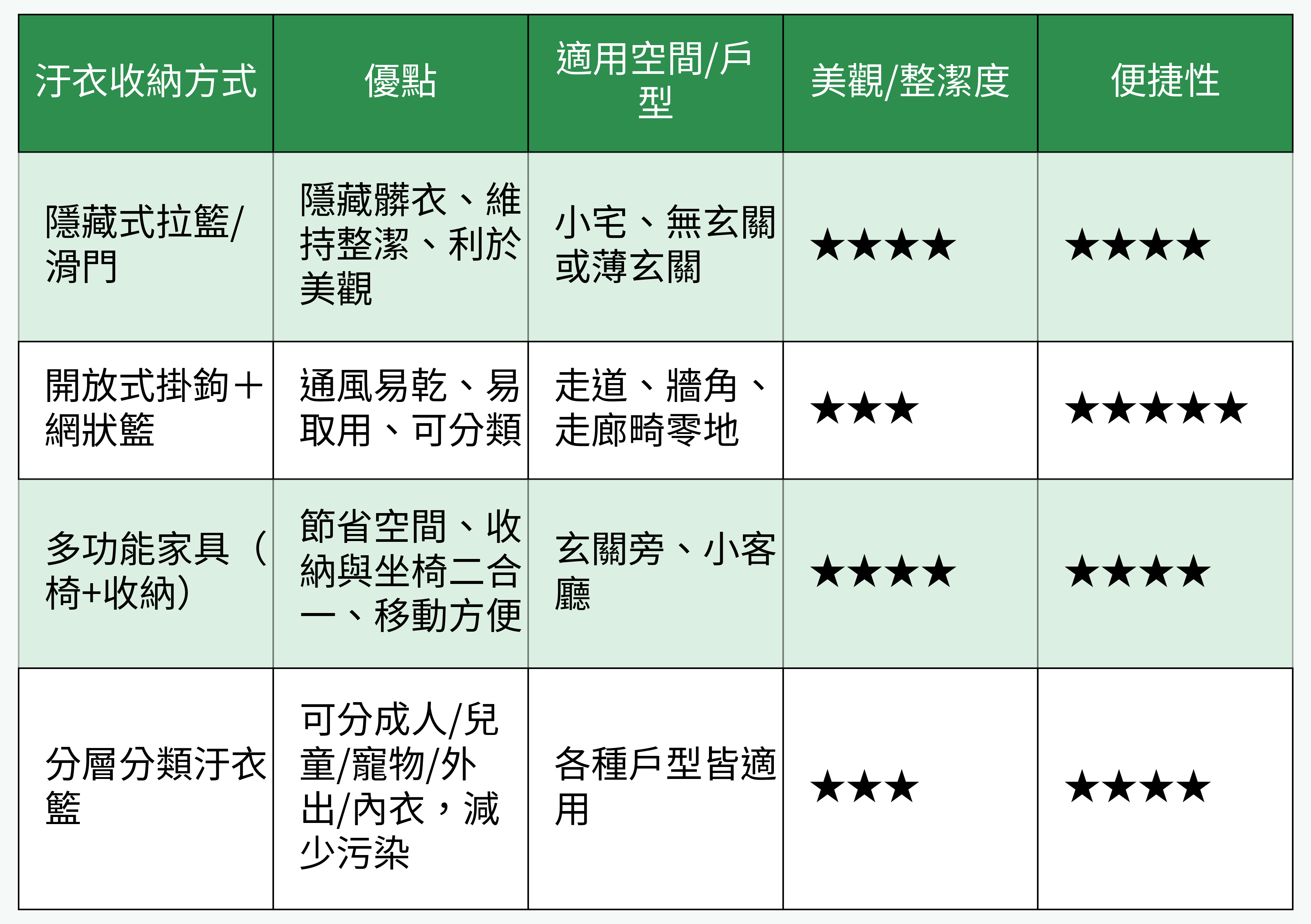 汙衣收納方式比較表格圖