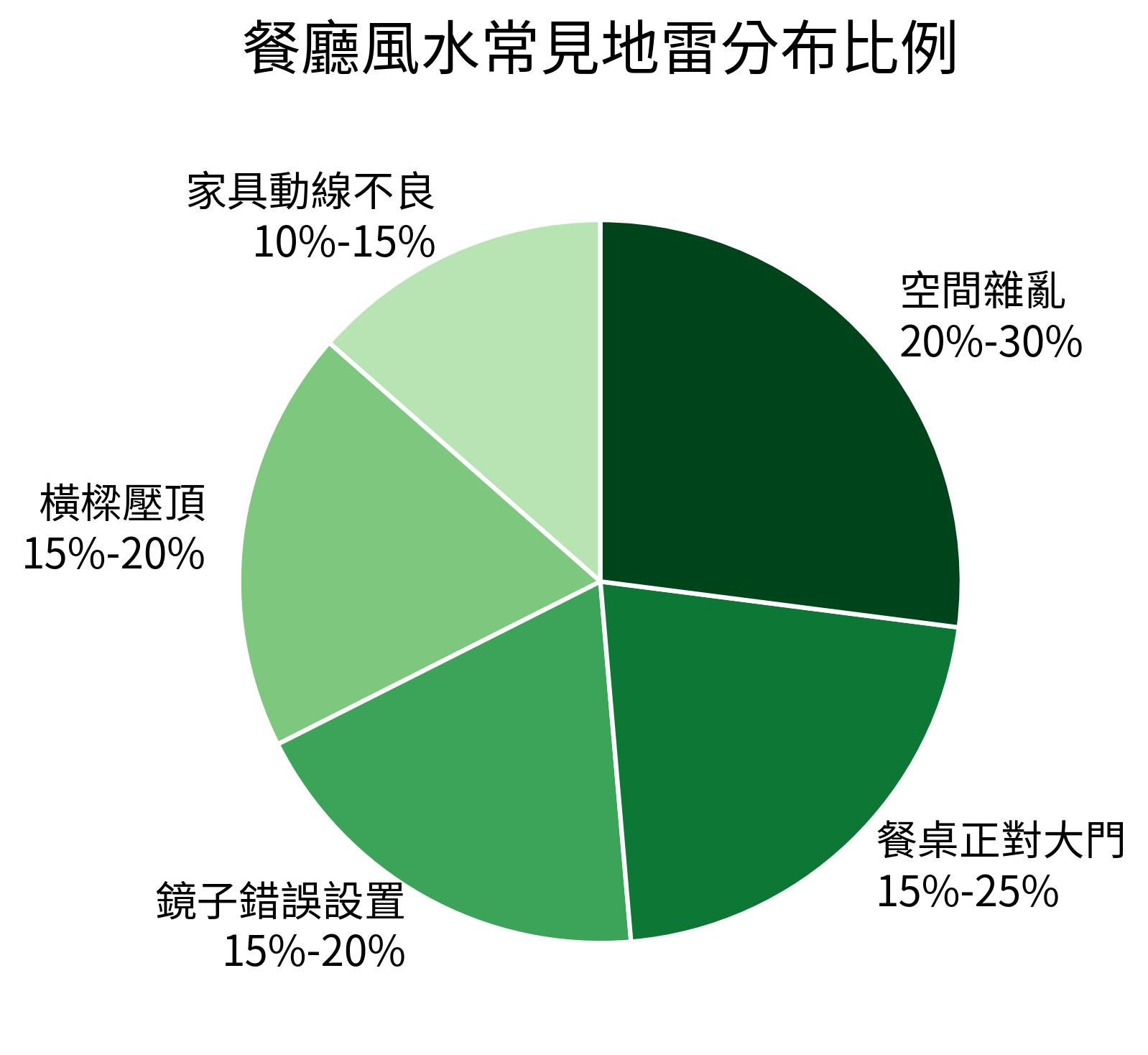 餐廳風水常見地雷分布比例