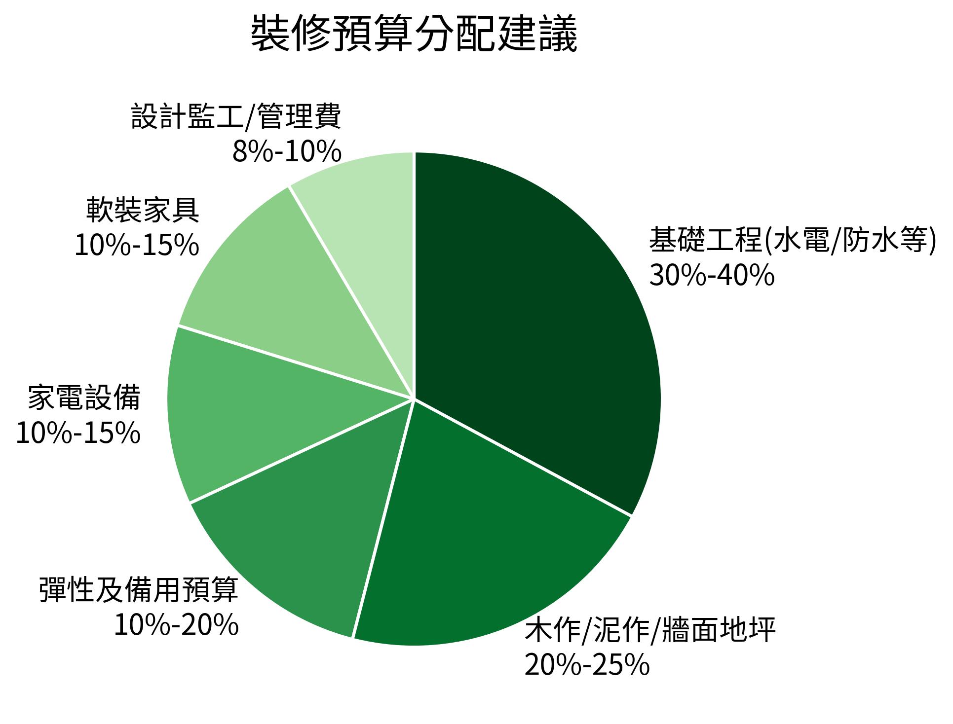 裝修預算分配建議