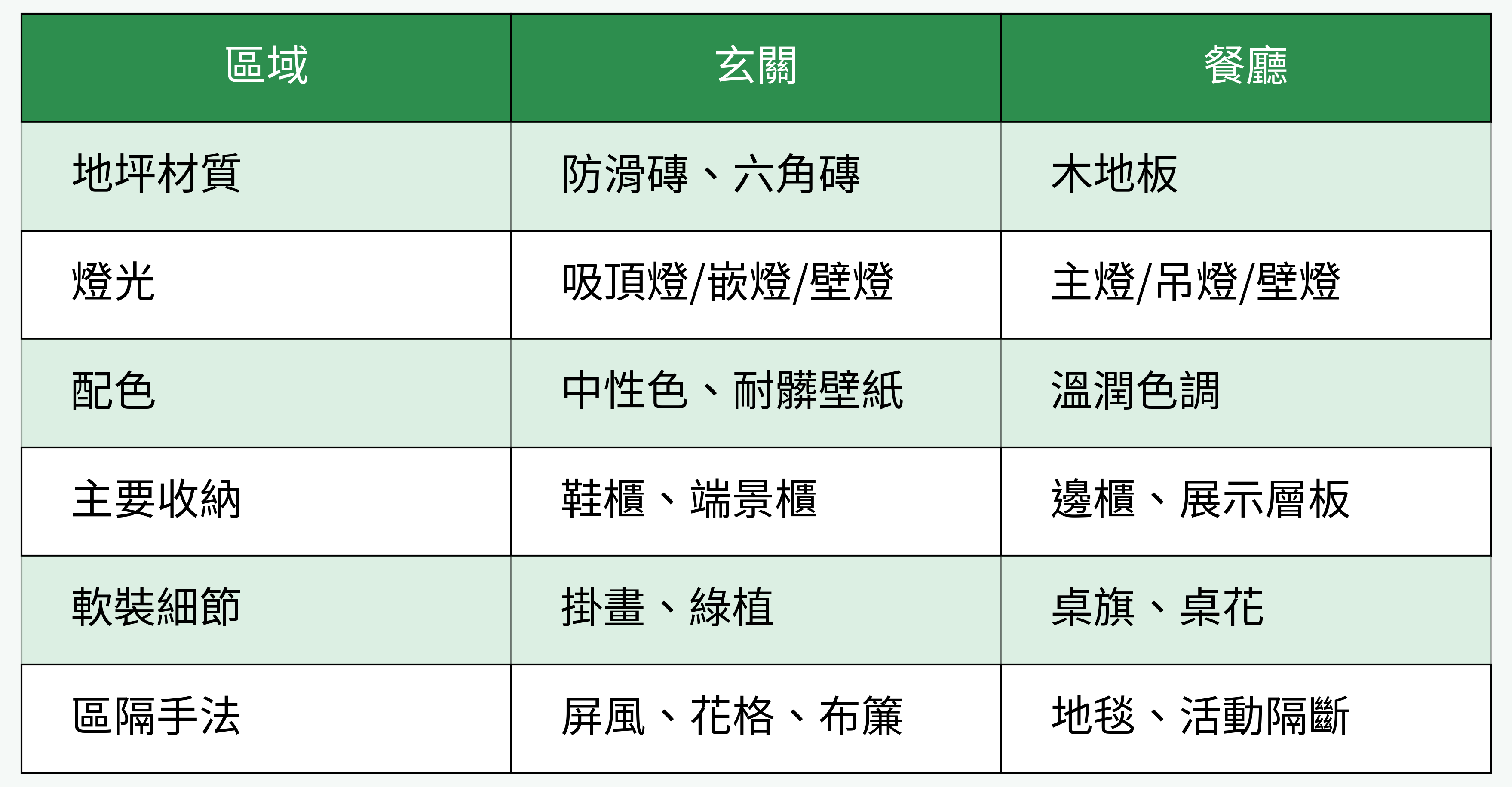 玄關餐廳空間-材質色彩收納軟裝配置表