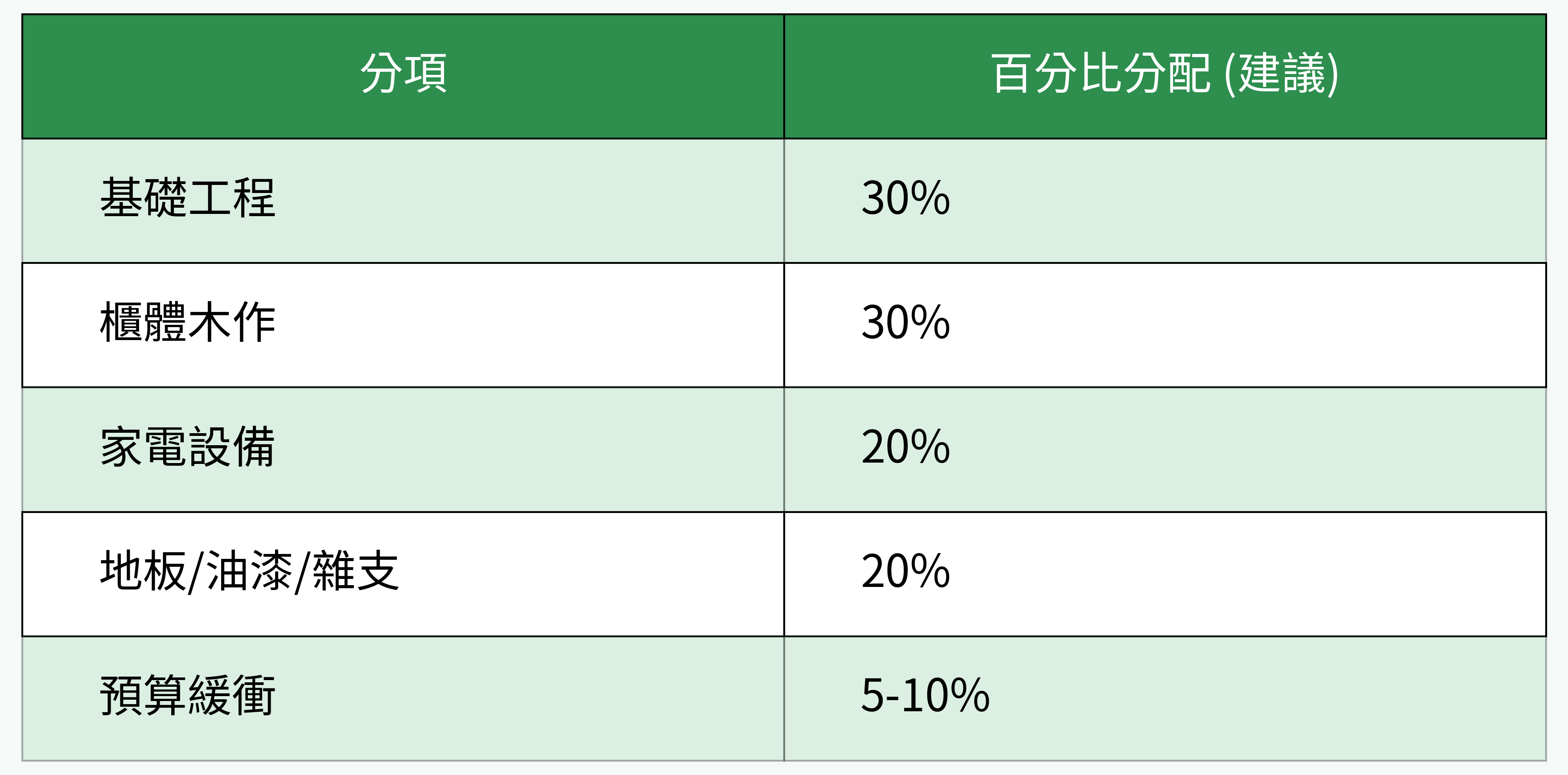 IKEA廚房裝修預算分配建議表