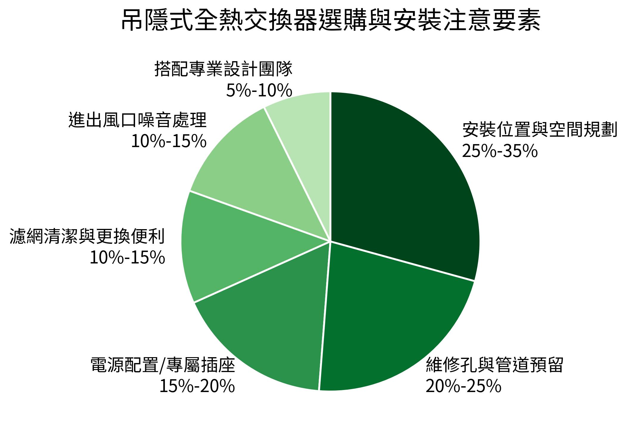 吊隱式全熱交換器選購與安裝注意要素