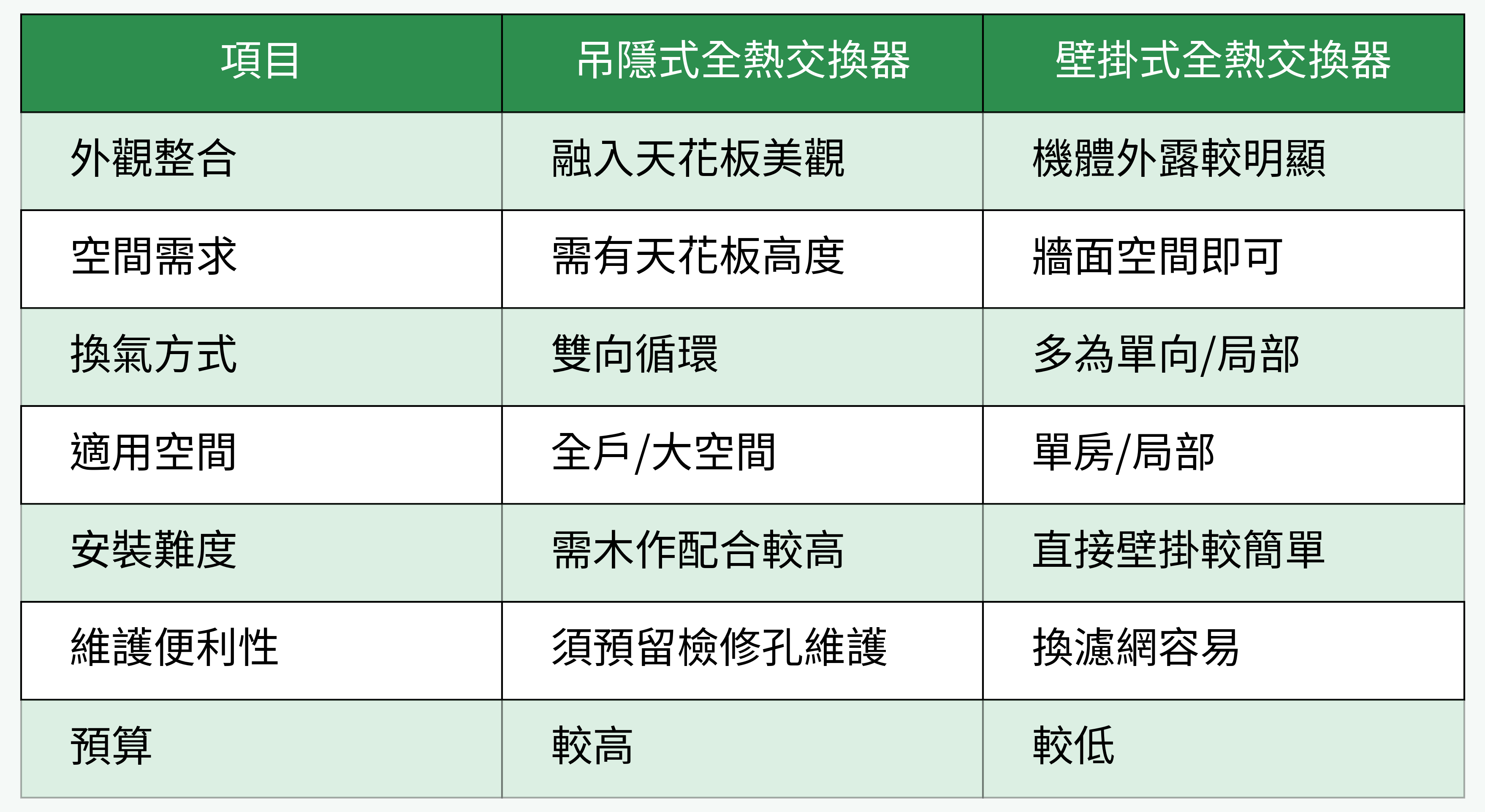 吊隱式全熱交換器 vs 壁掛式全熱交換器比較