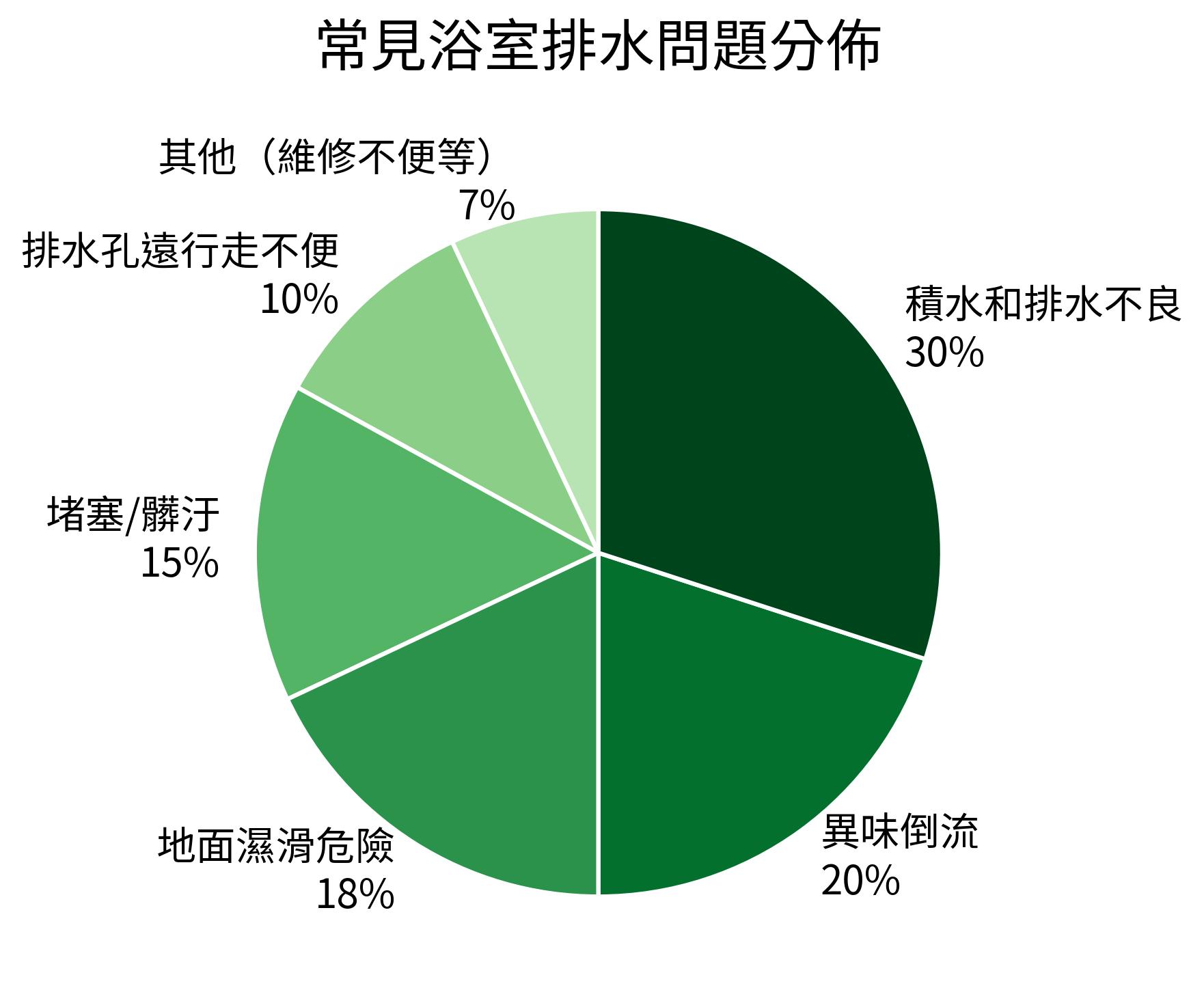 常見浴室排水問題分佈