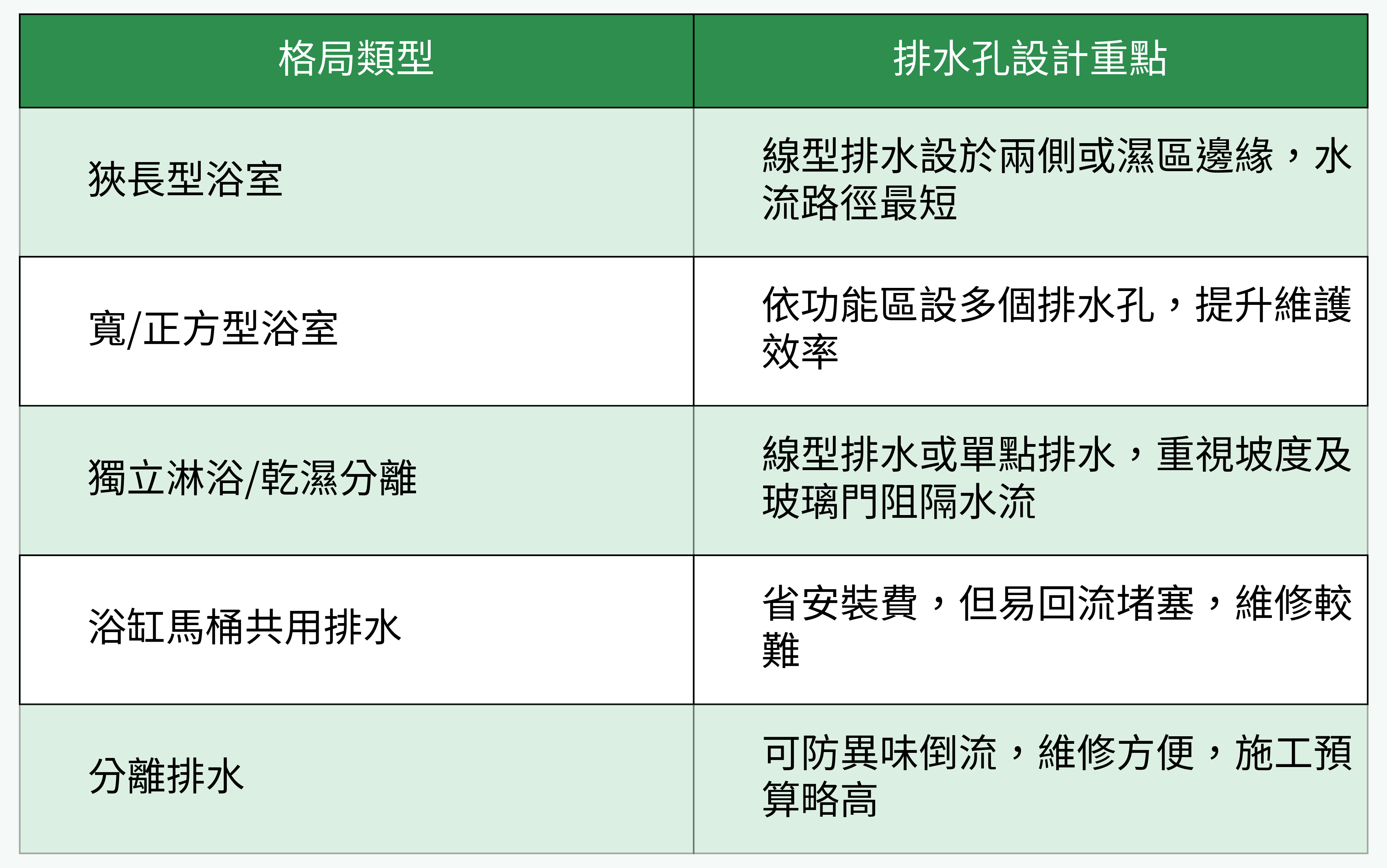 不同浴室格局的排水孔設計對比