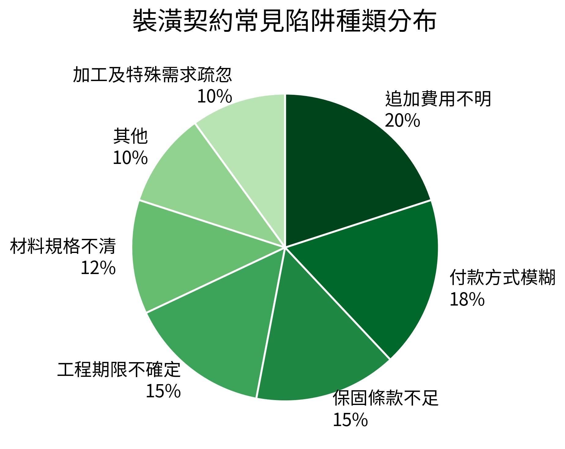 裝潢契約常見陷阱種類分布