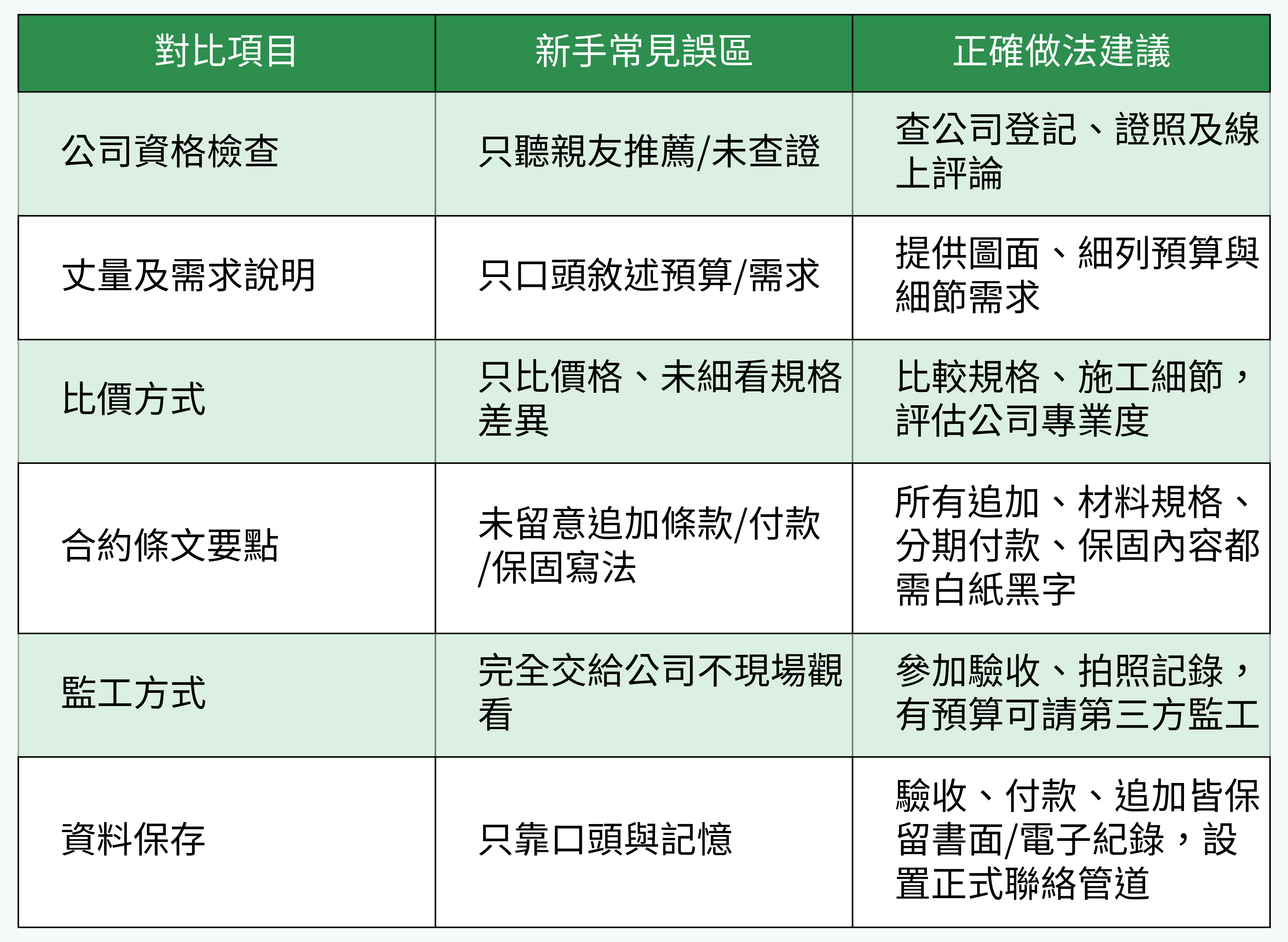 裝潢新手常見誤區與正確做法對照表