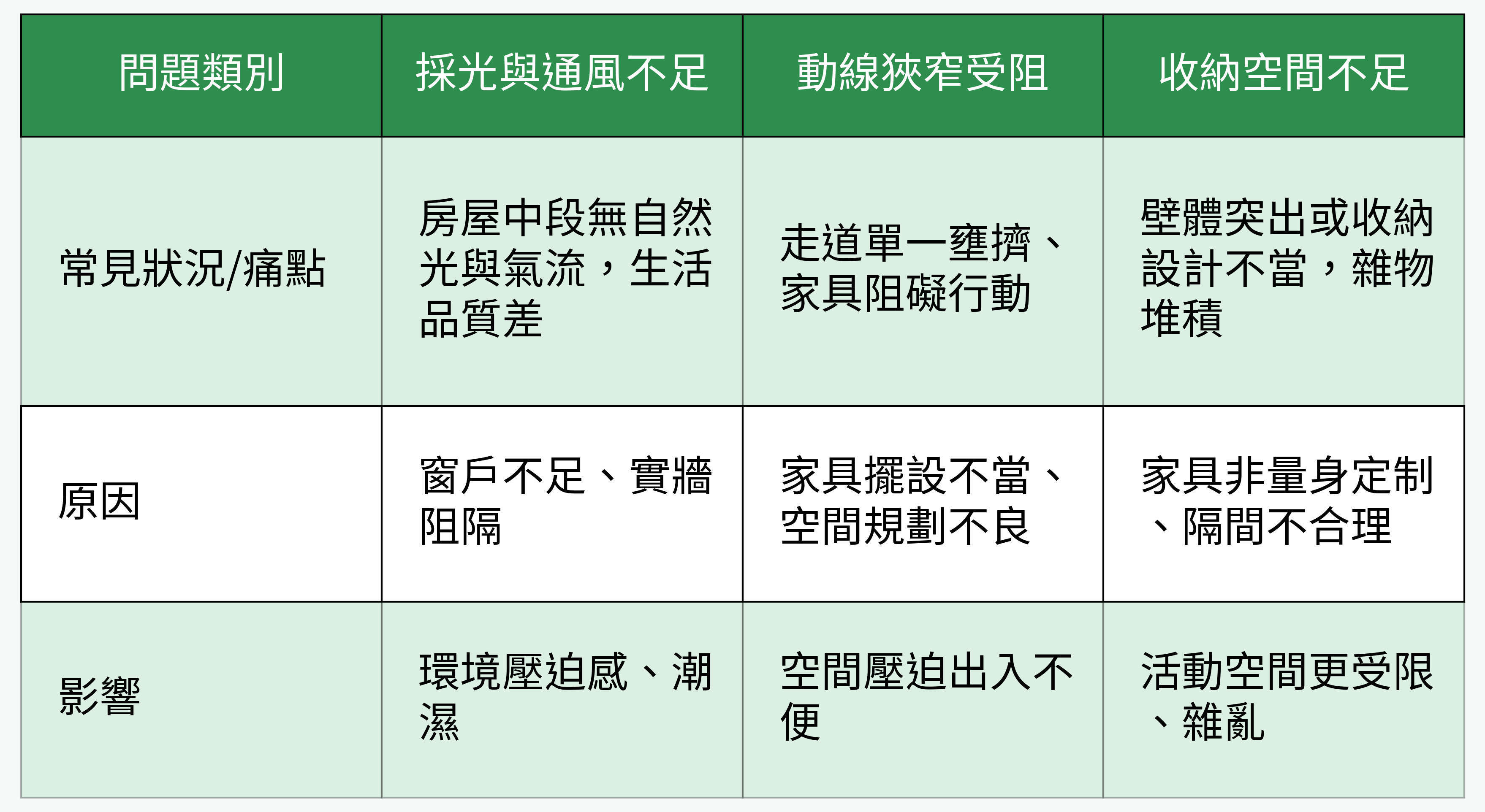 狹長屋空間常見痛點對比表