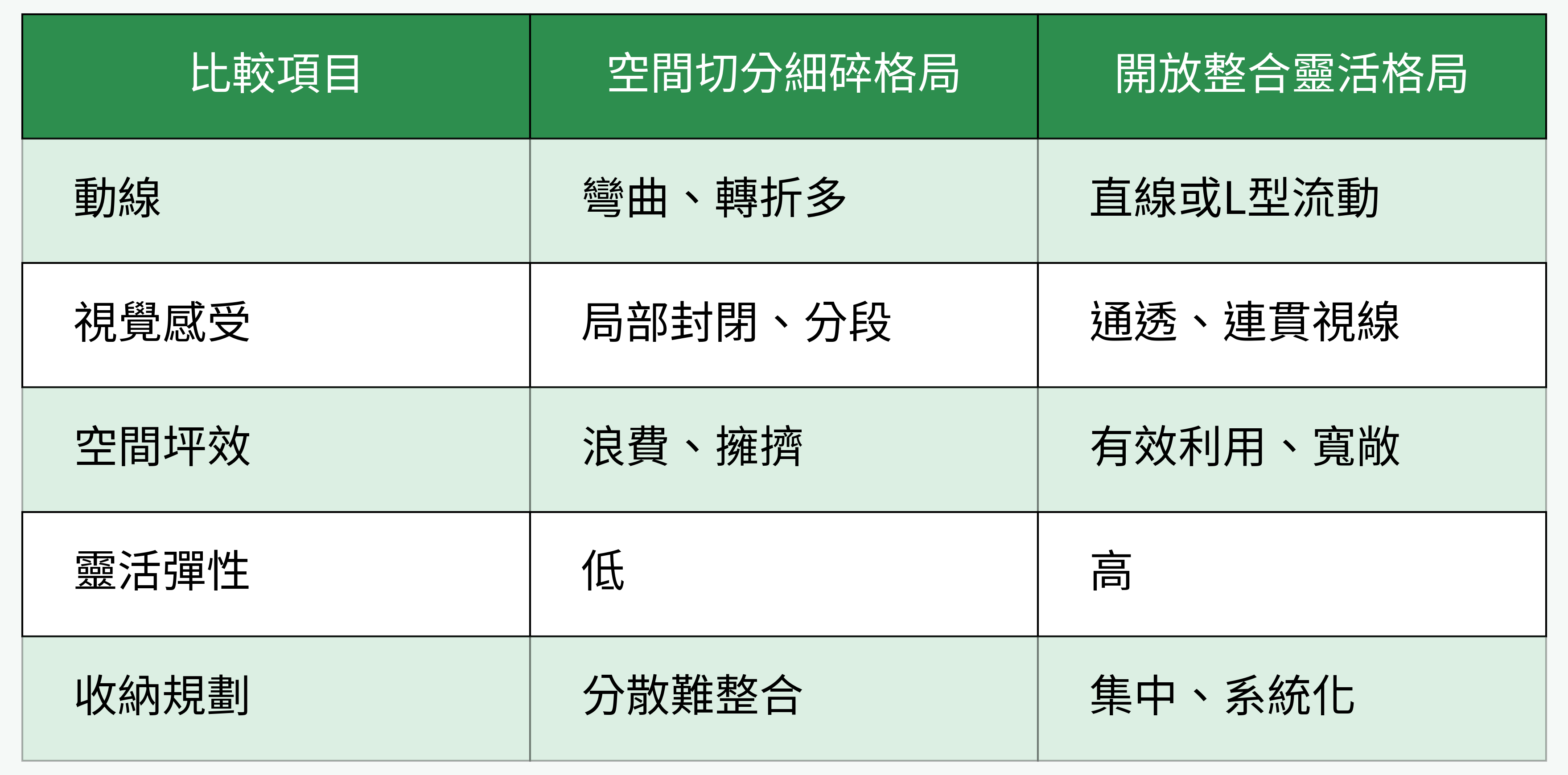 空間格局優劣對比表格
