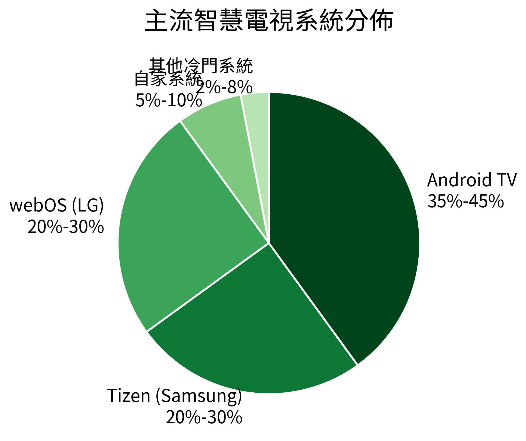 主流智慧電視系統分佈