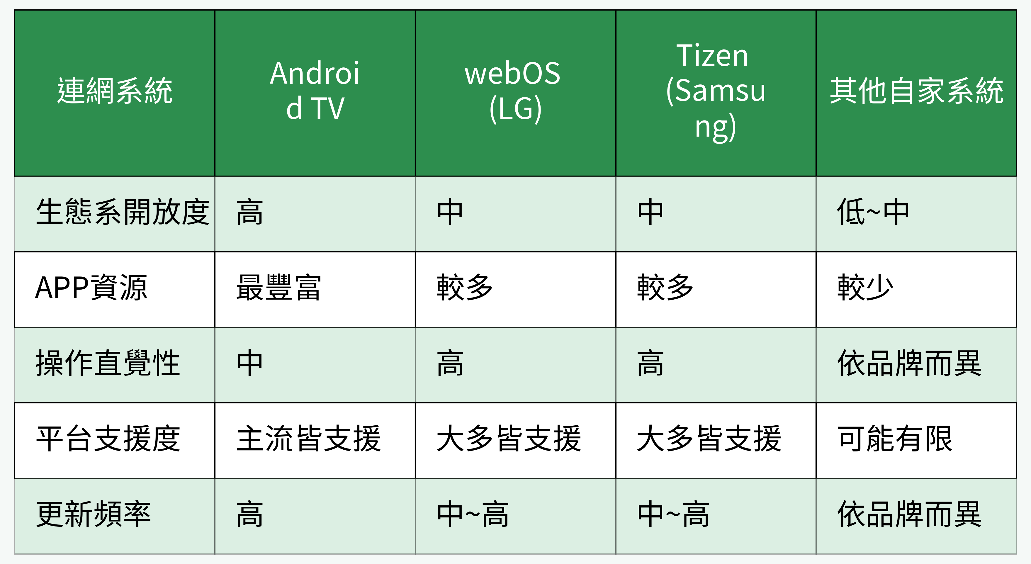常見智慧電視連網系統比較