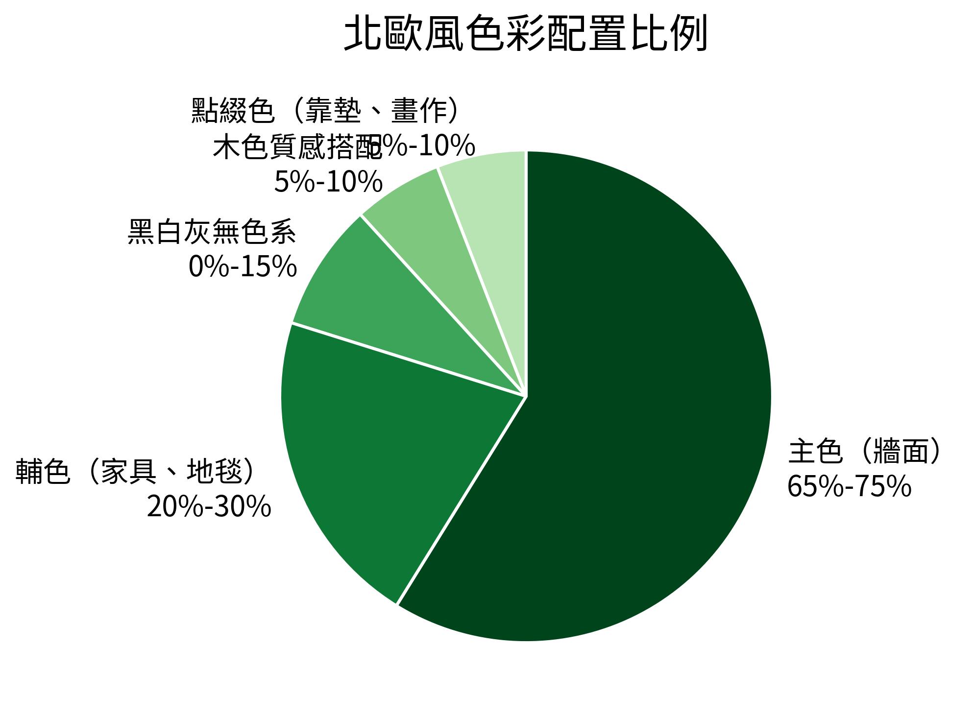 北歐風色彩配置比例