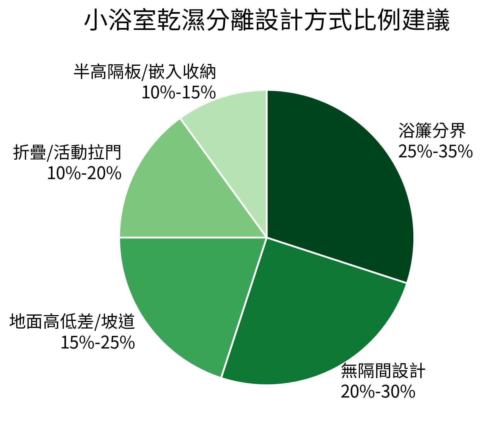 小浴室乾濕分離設計方式比例建議