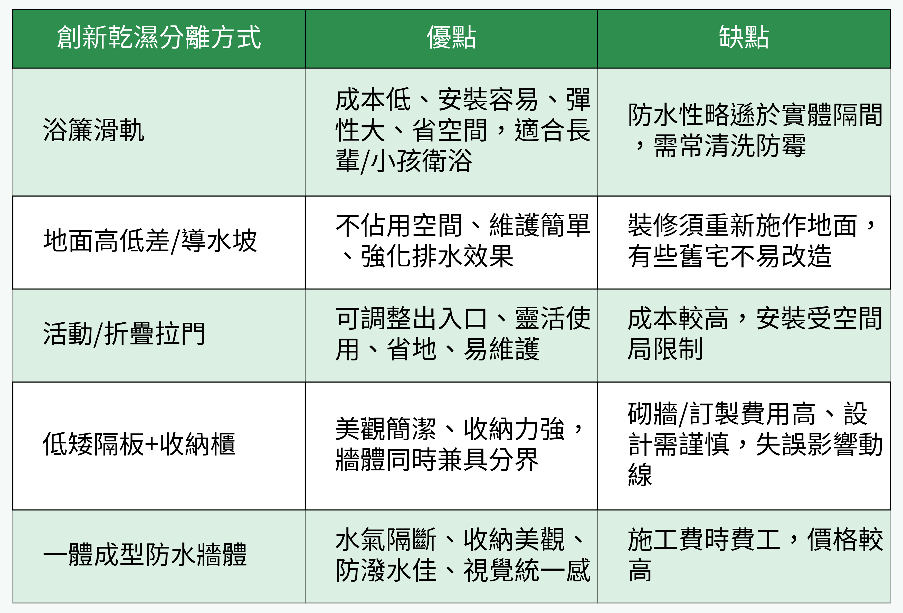 創新乾濕分離方式比較表