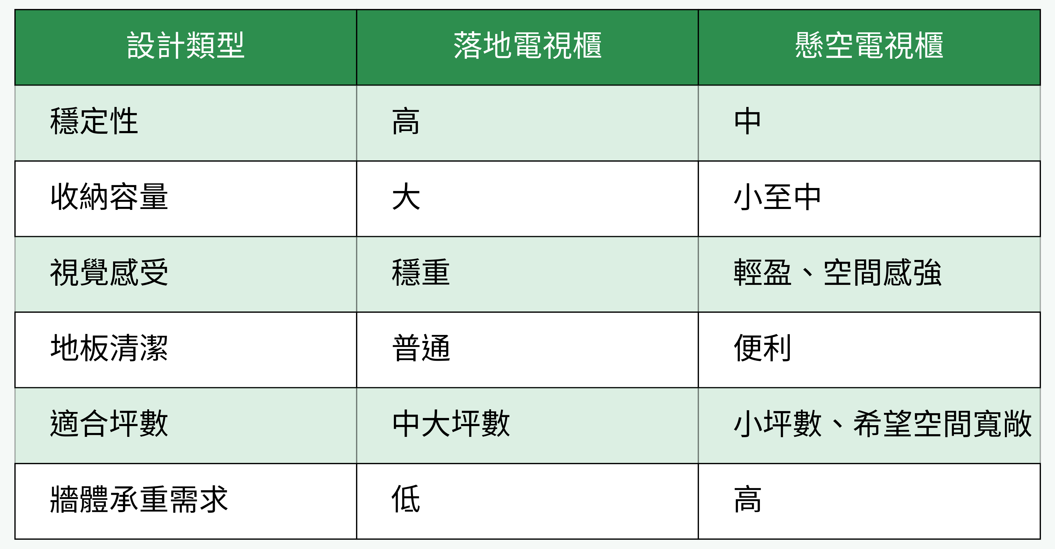 落地 vs. 懸空電視櫃設計重點對比表