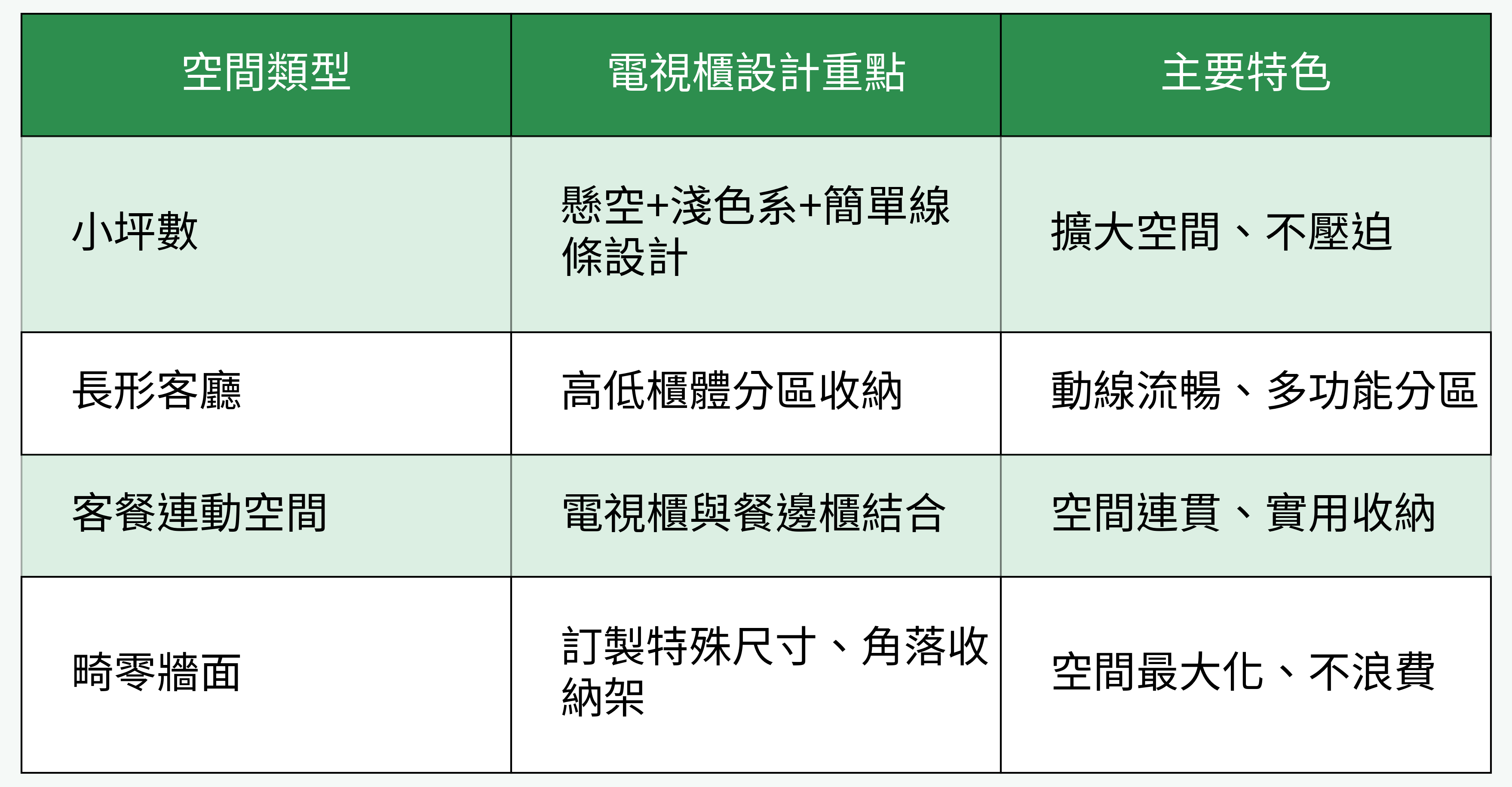 不同空間類型電視櫃規劃特色比較