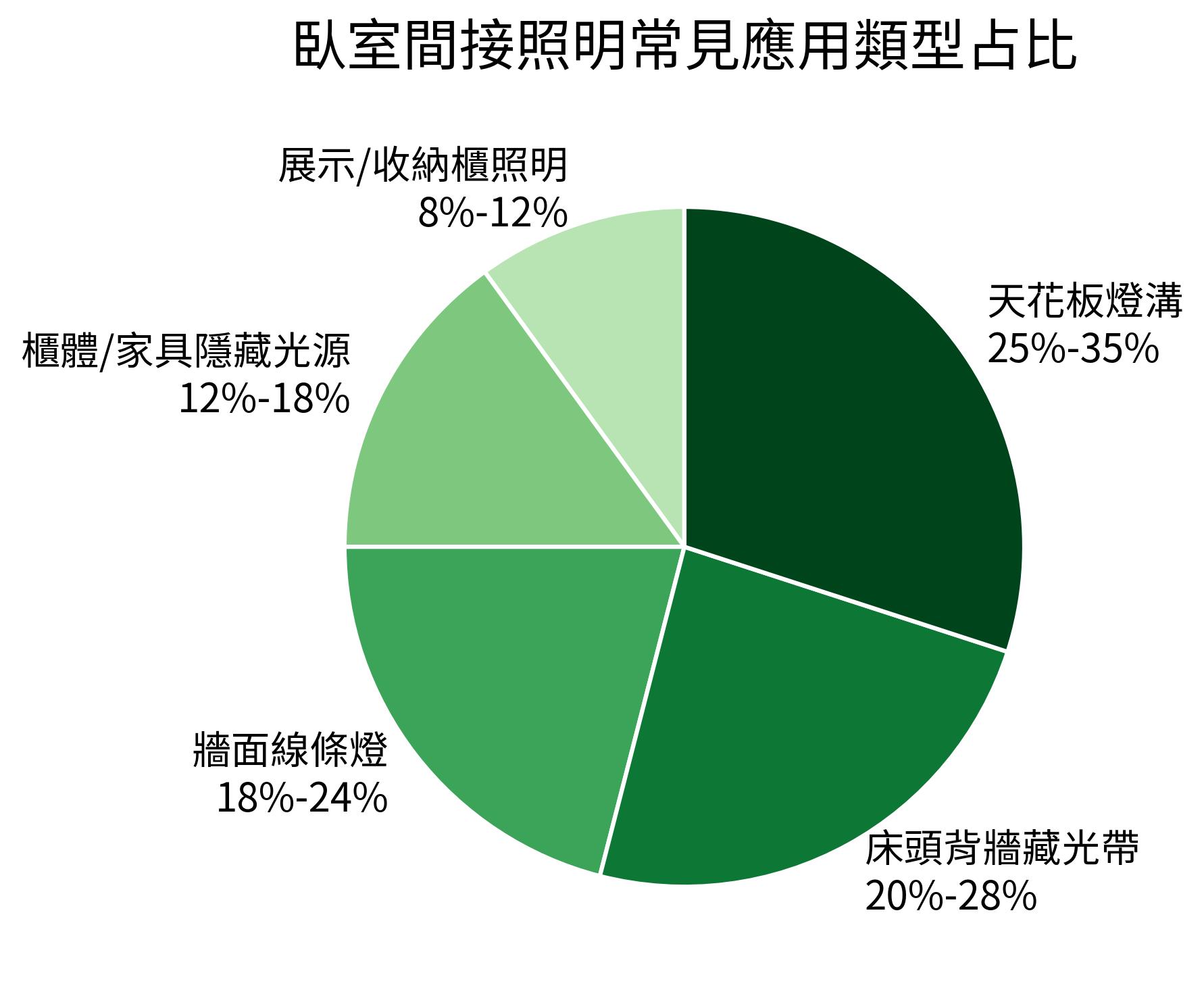 臥室間接照明常見應用類型占比