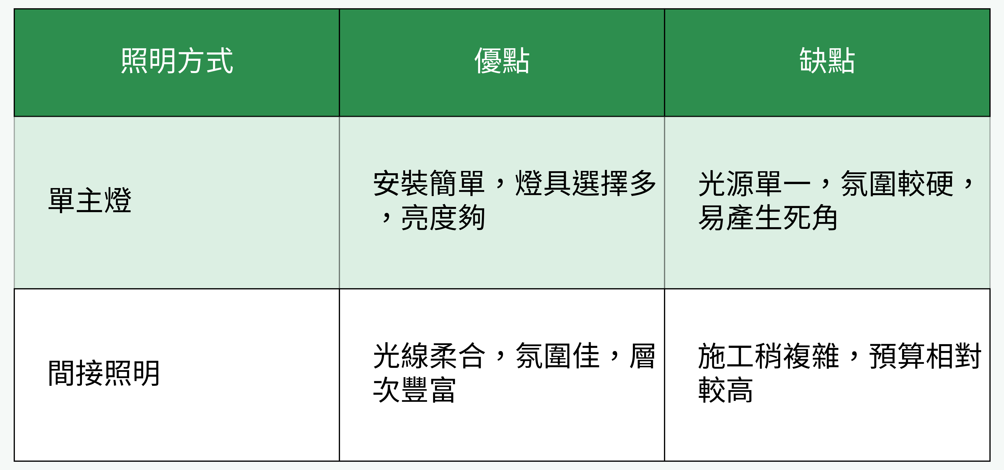 單主燈 vs. 間接照明 優缺點對比表
