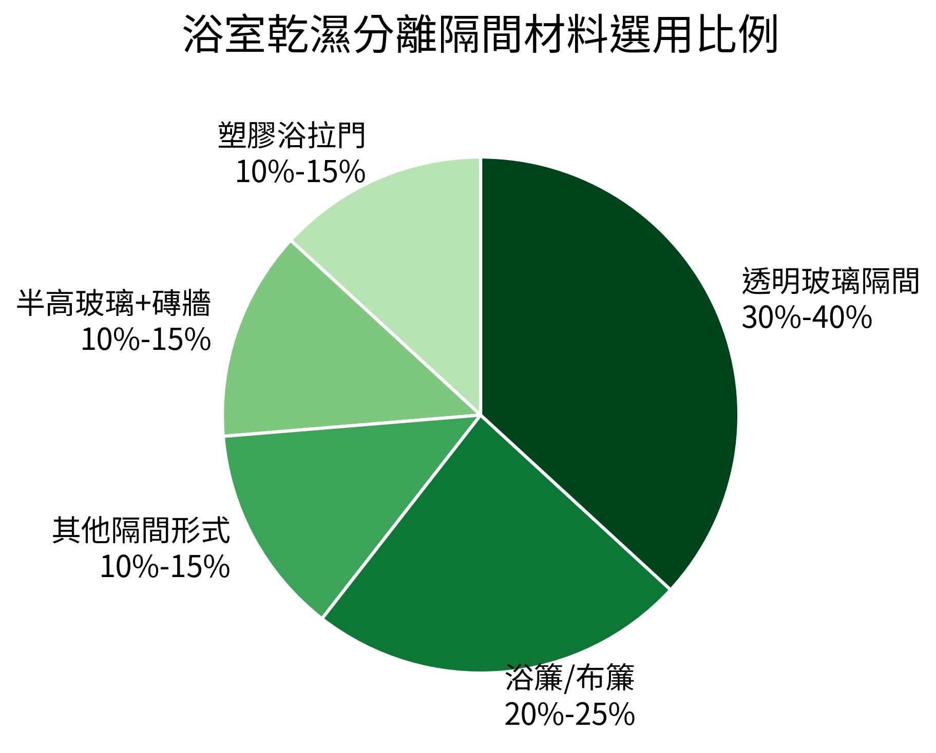 浴室乾濕分離隔間材料選用比例