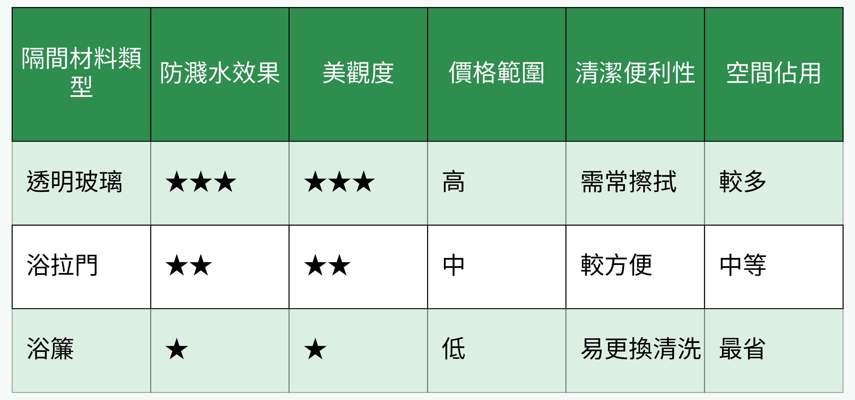浴室隔間材料比較