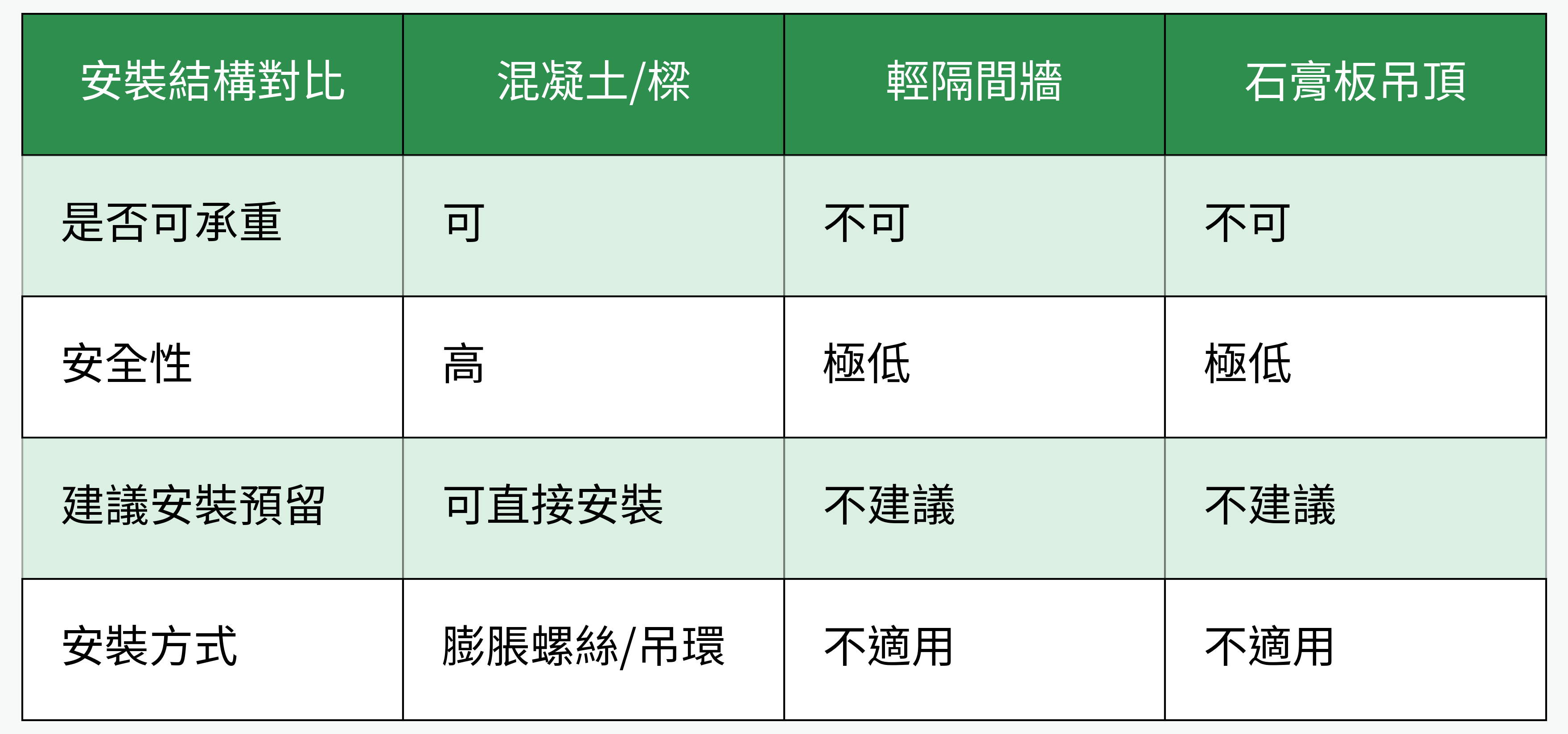 安裝結構安全性對比