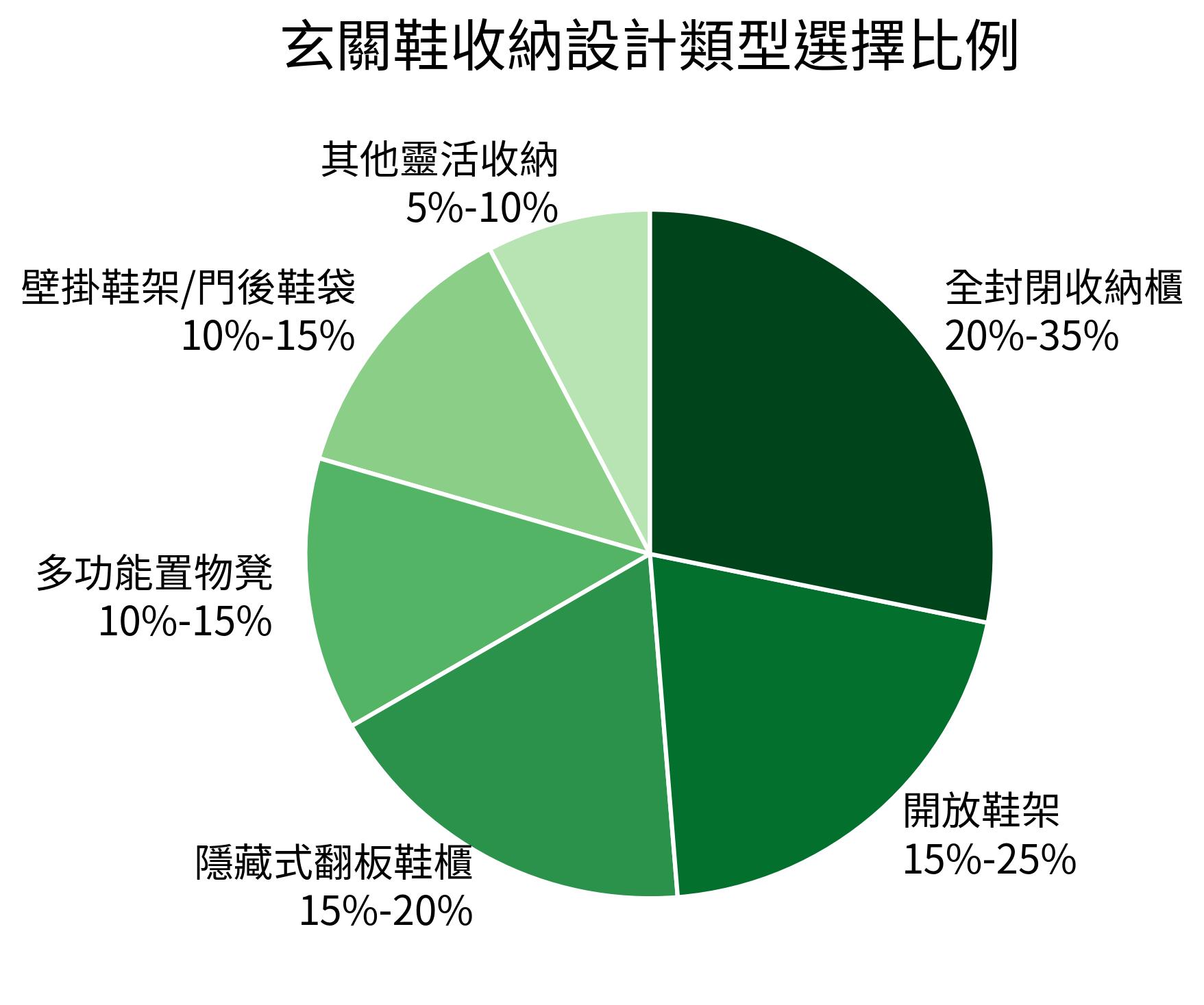 玄關鞋收納設計類型選擇比例