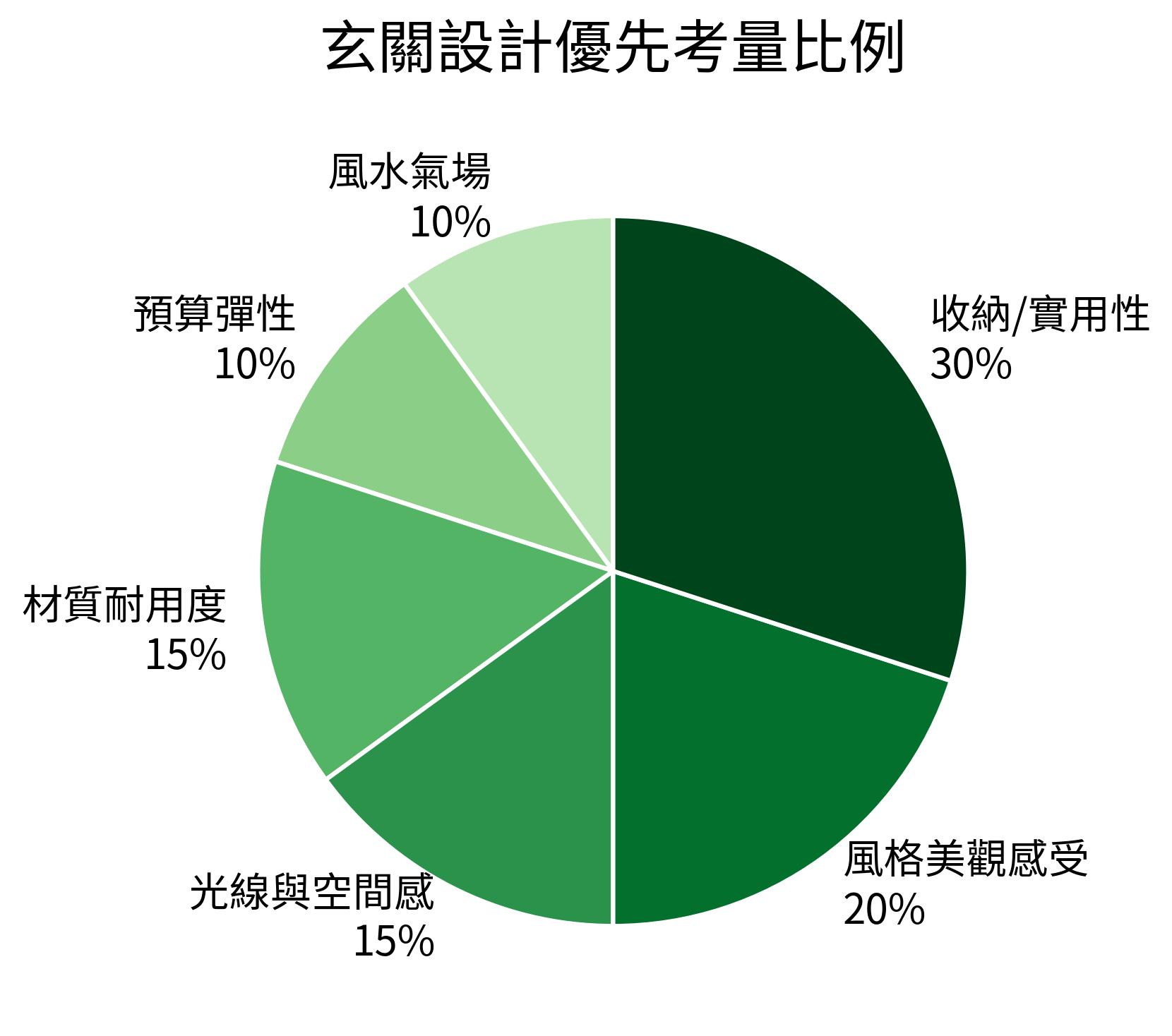 玄關設計優先考量比例