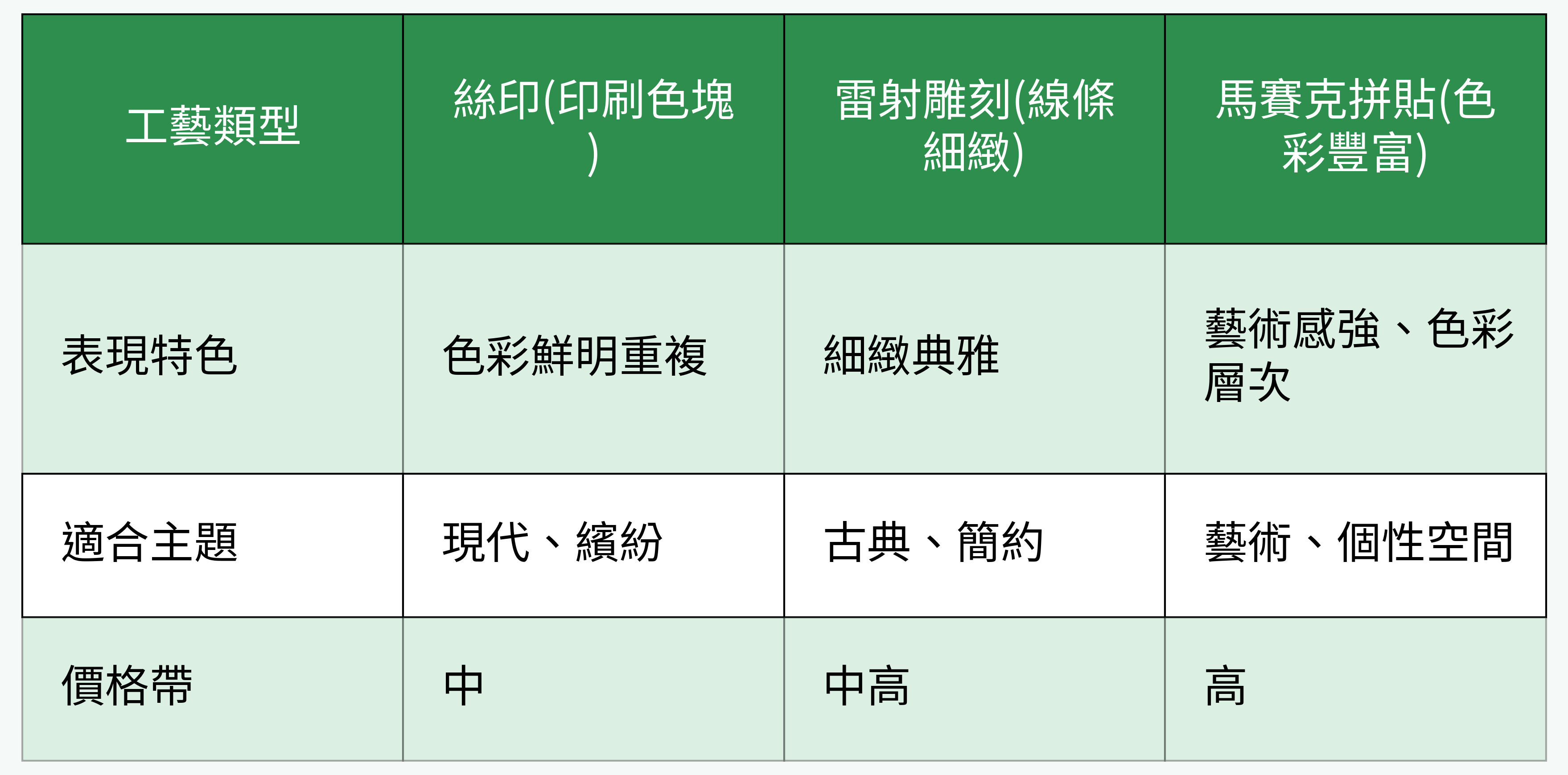 工藝類型對比表格