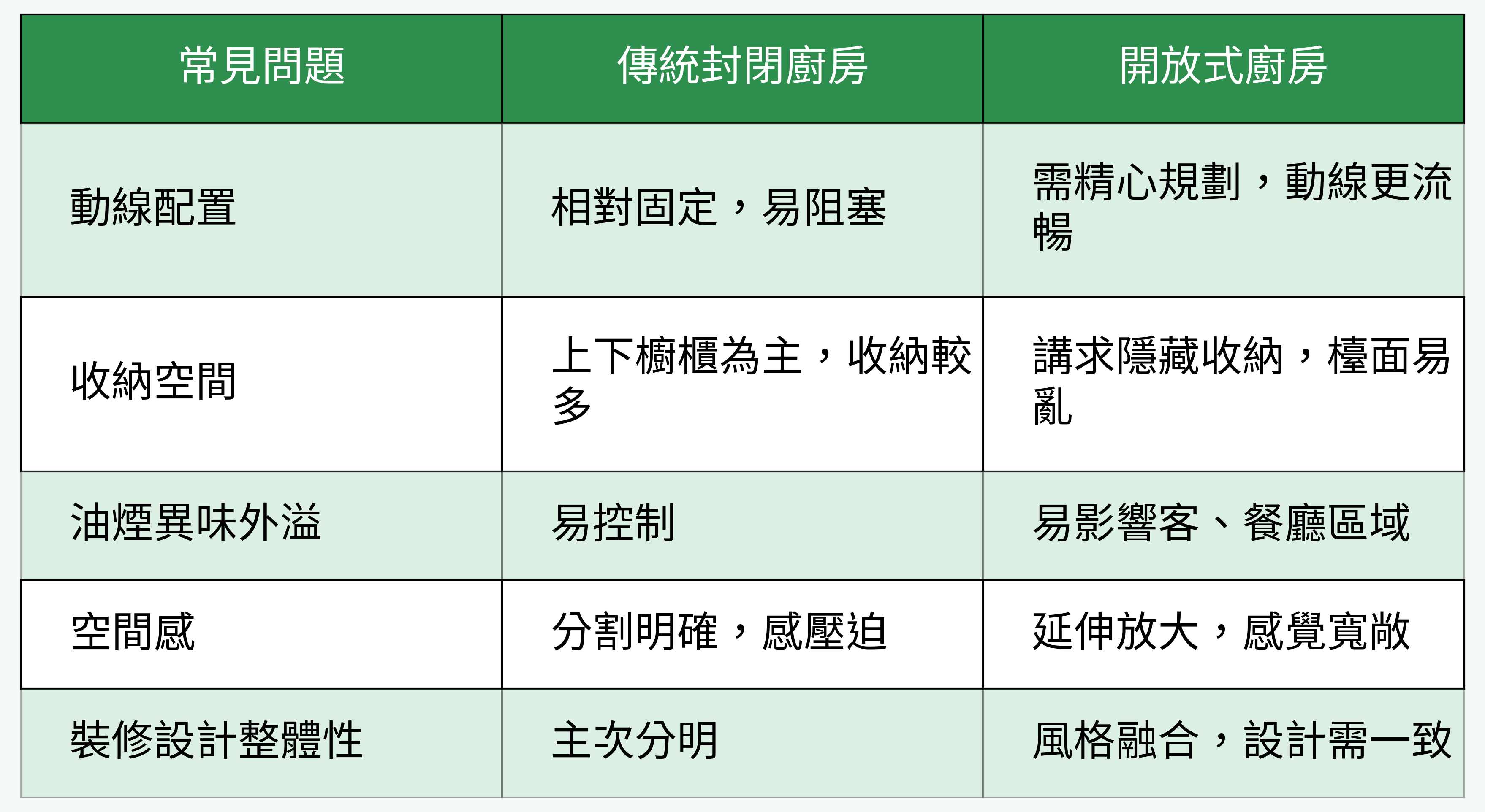 開放式廚房常見問題分布
