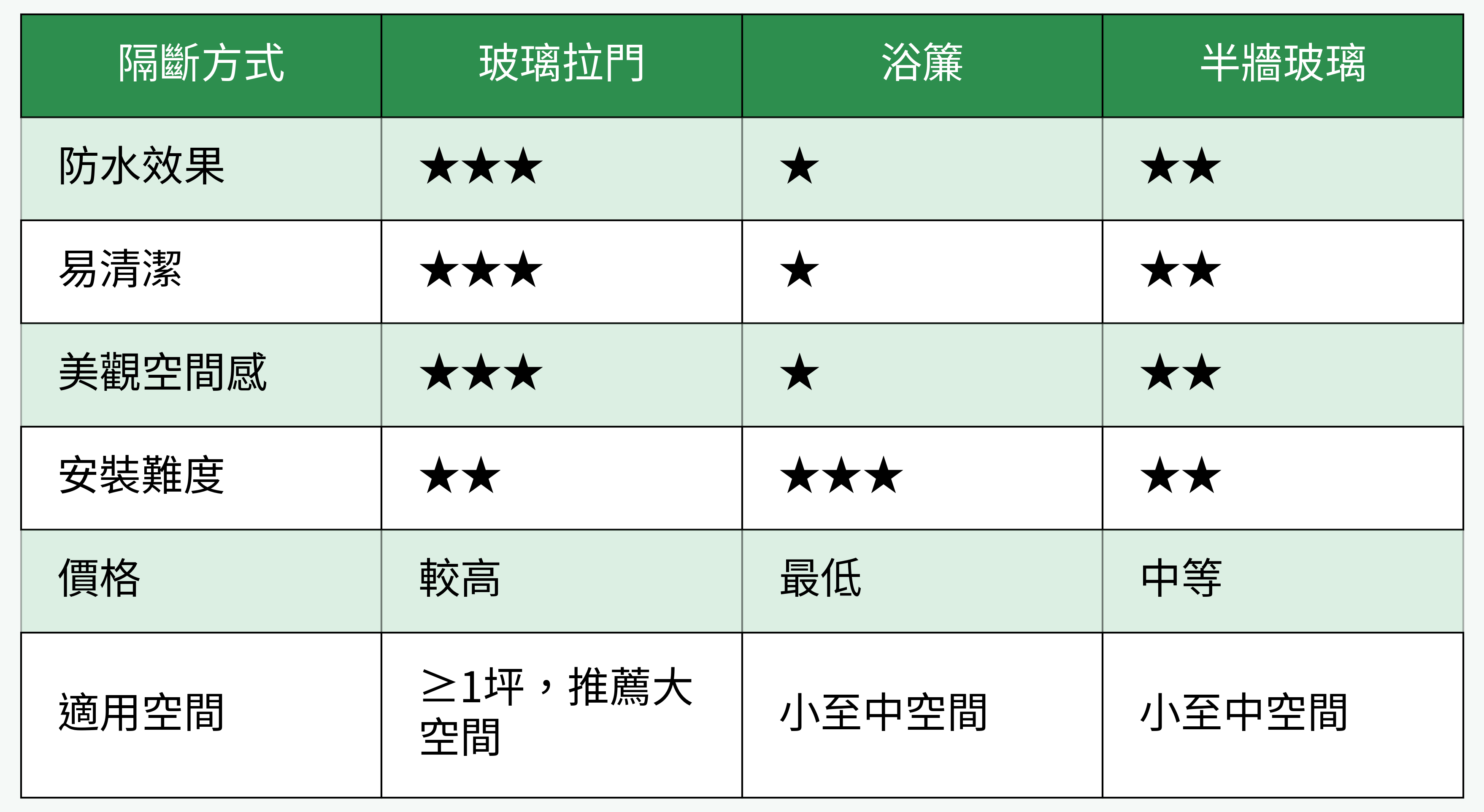 乾濕分離隔斷方式優缺點比較表