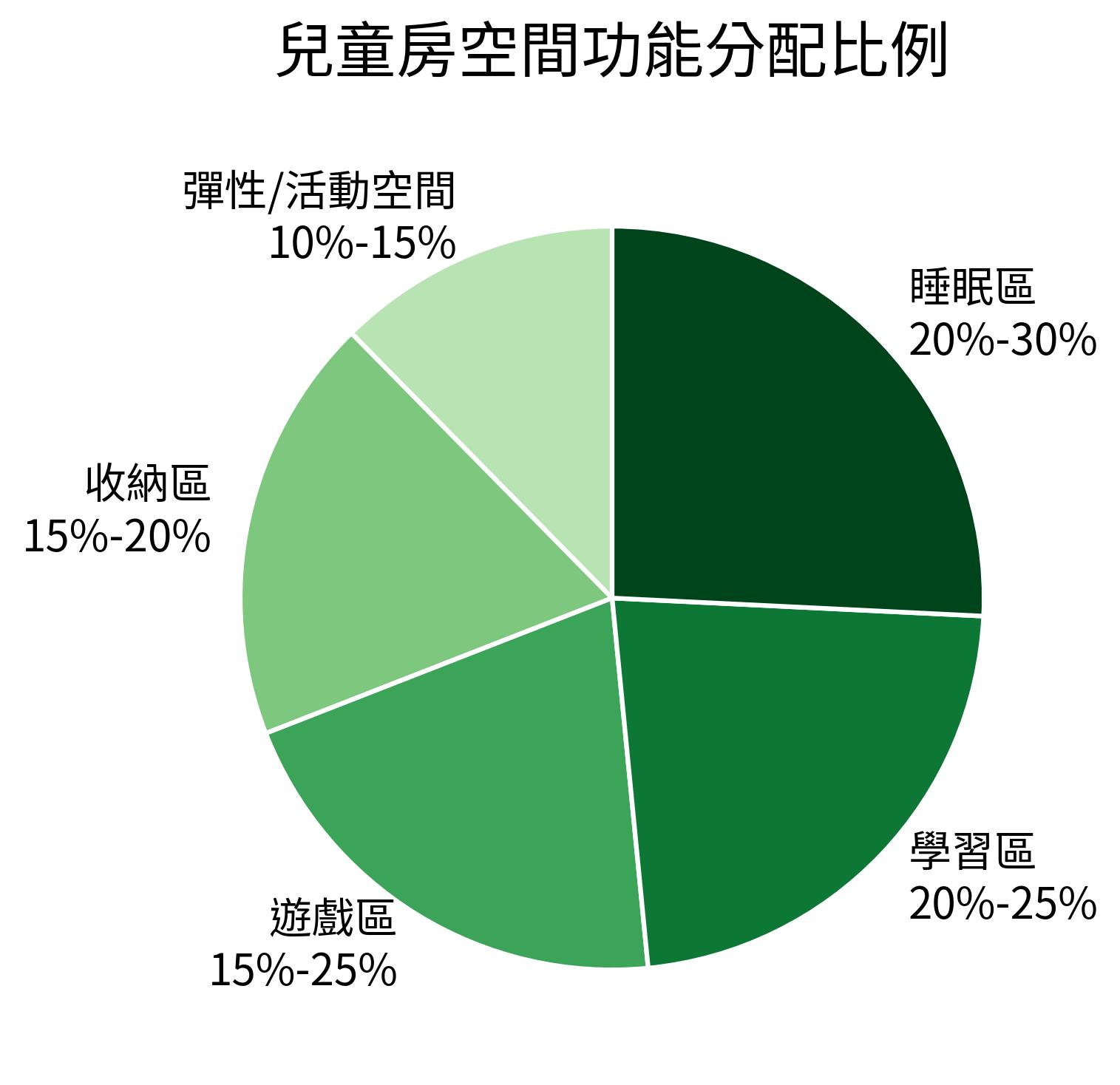 兒童房空間功能分配比例