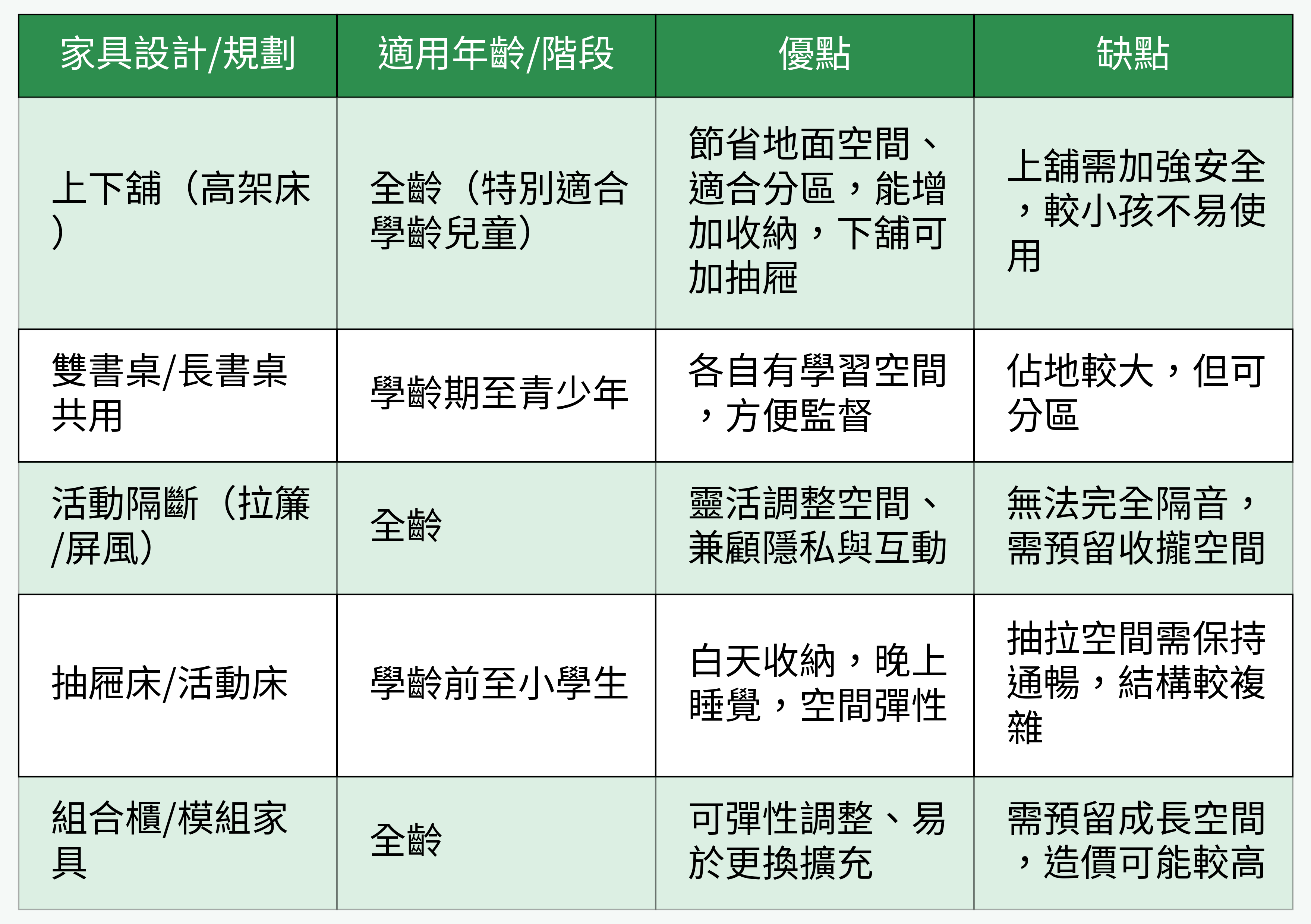 兒童房家具設計與特點對照表