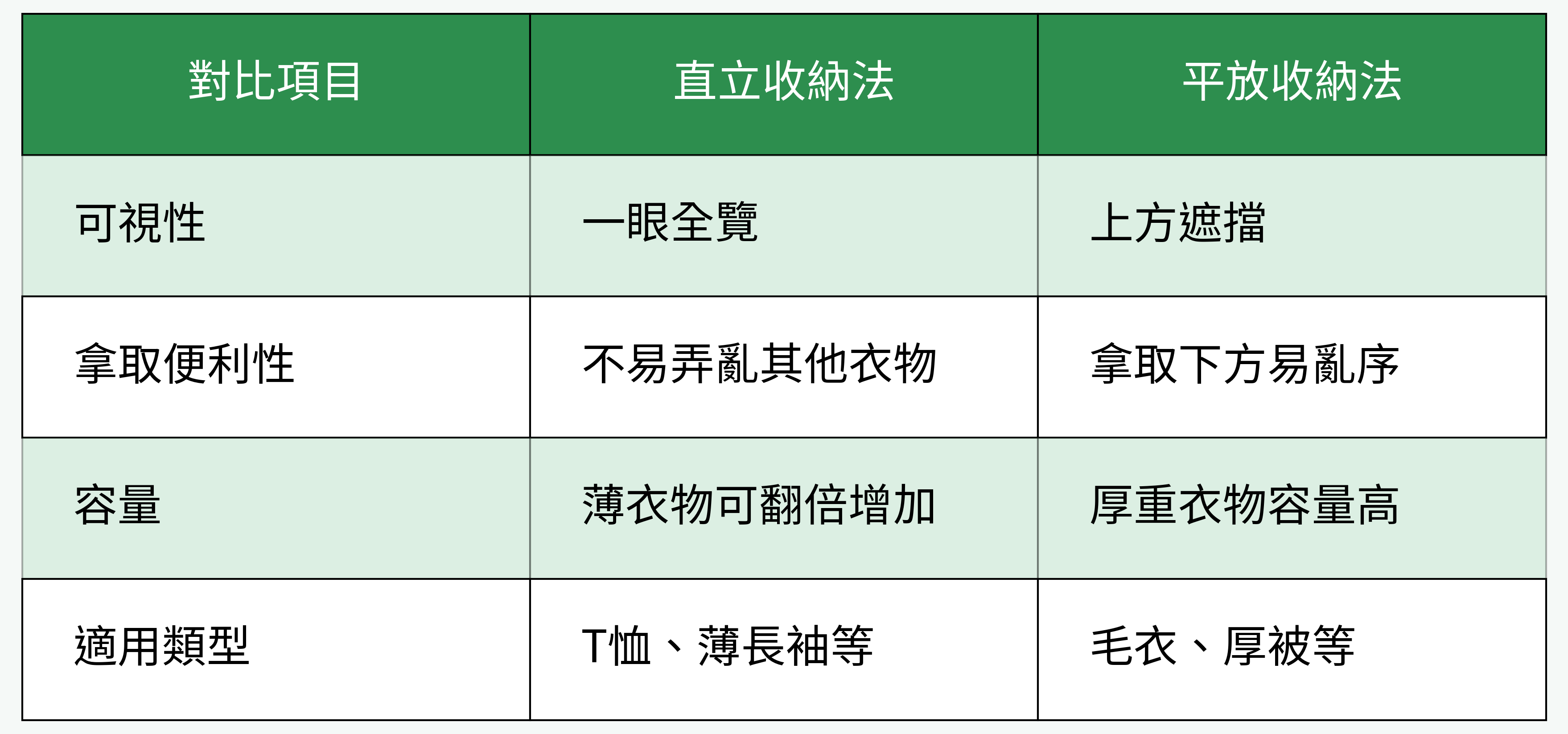 直立收納法 vs 平放收納法對比表格圖