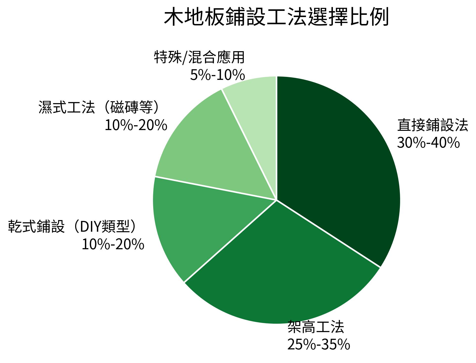 木地板鋪設工法選擇比例