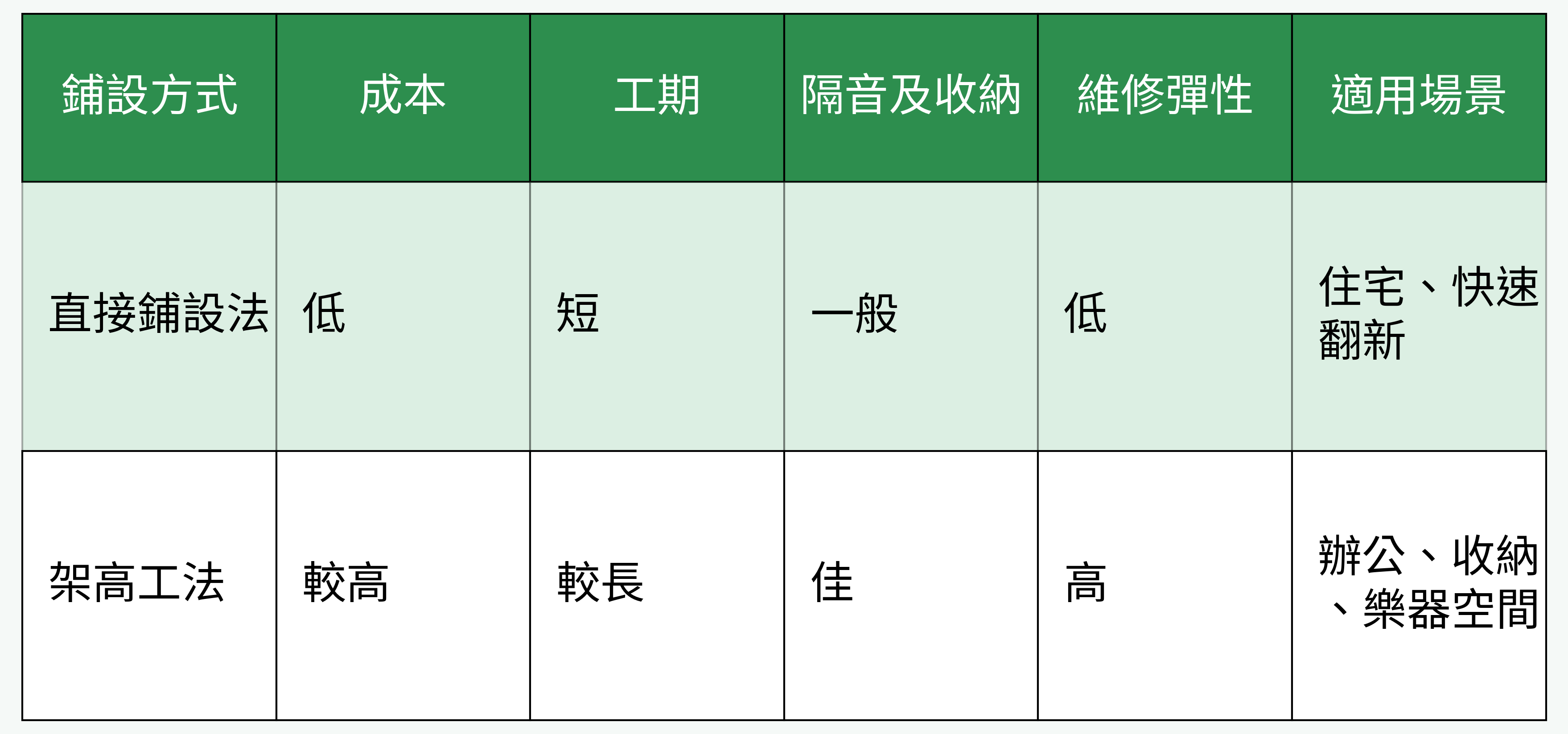 直接鋪設法 vs. 架高工法 對比圖
