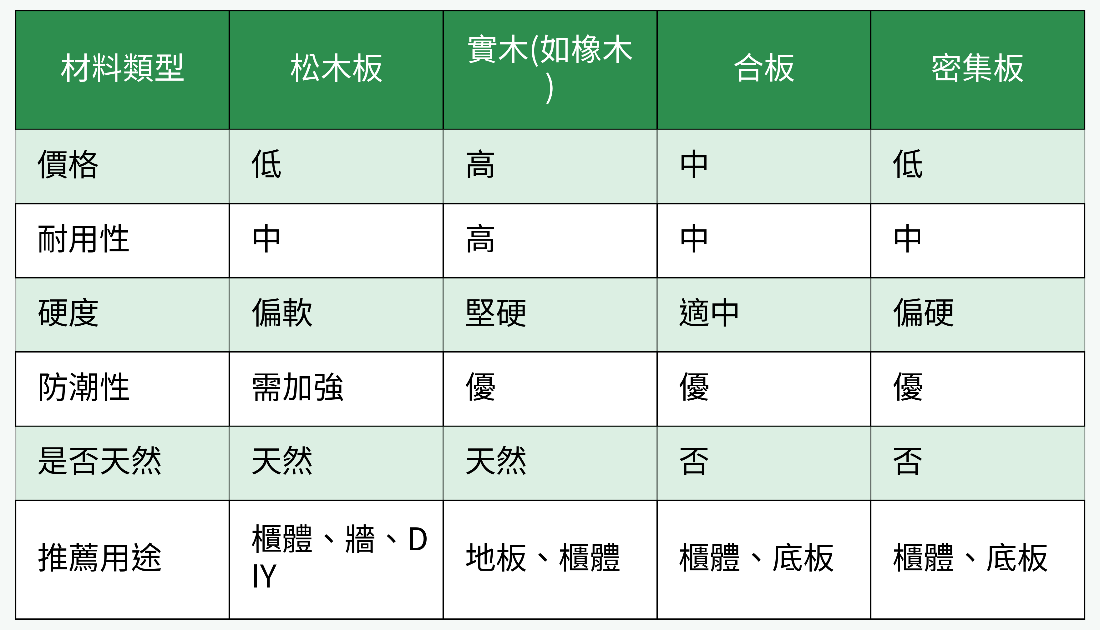 松木板與其他材料比較表