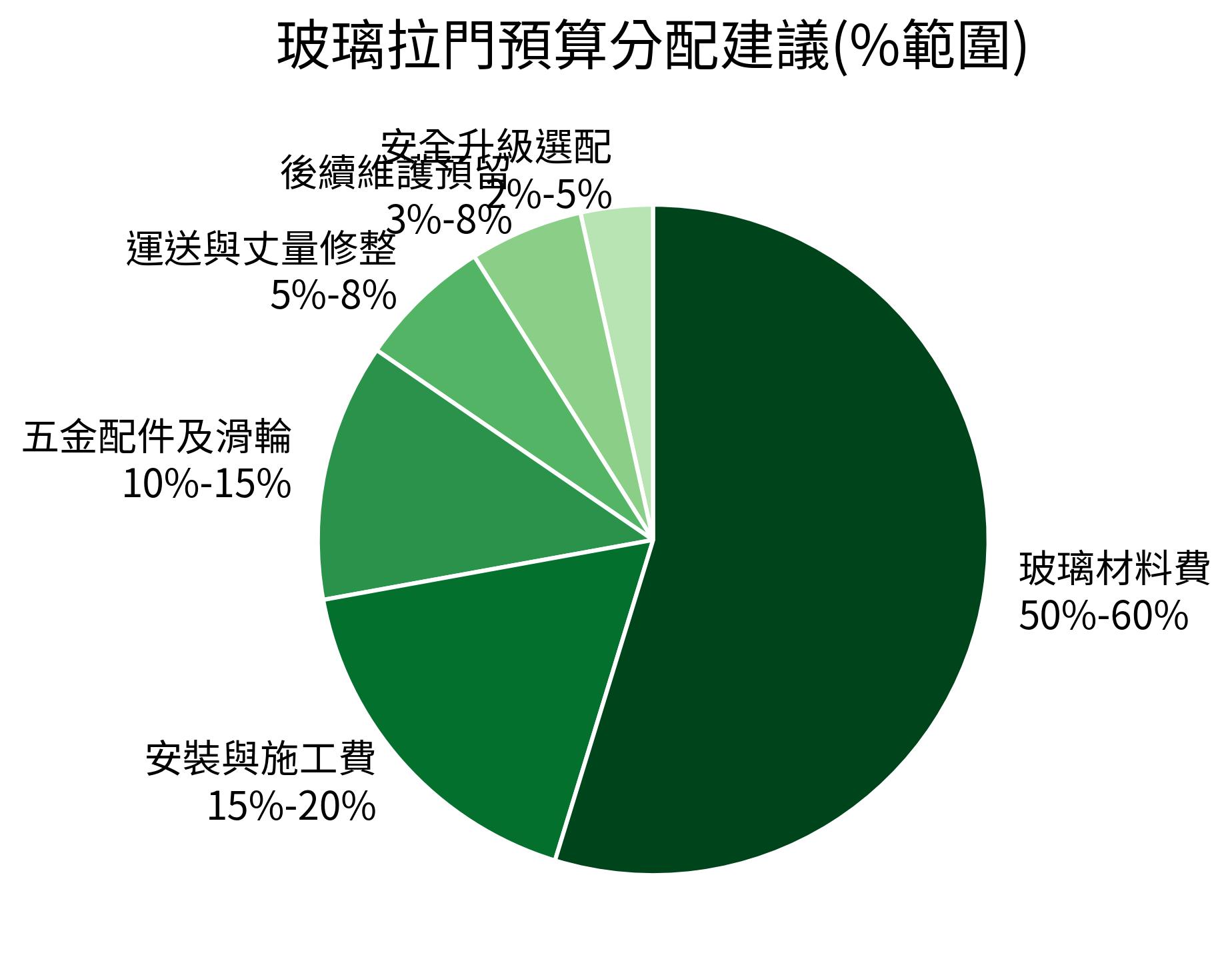 玻璃拉門預算分配建議(%範圍)