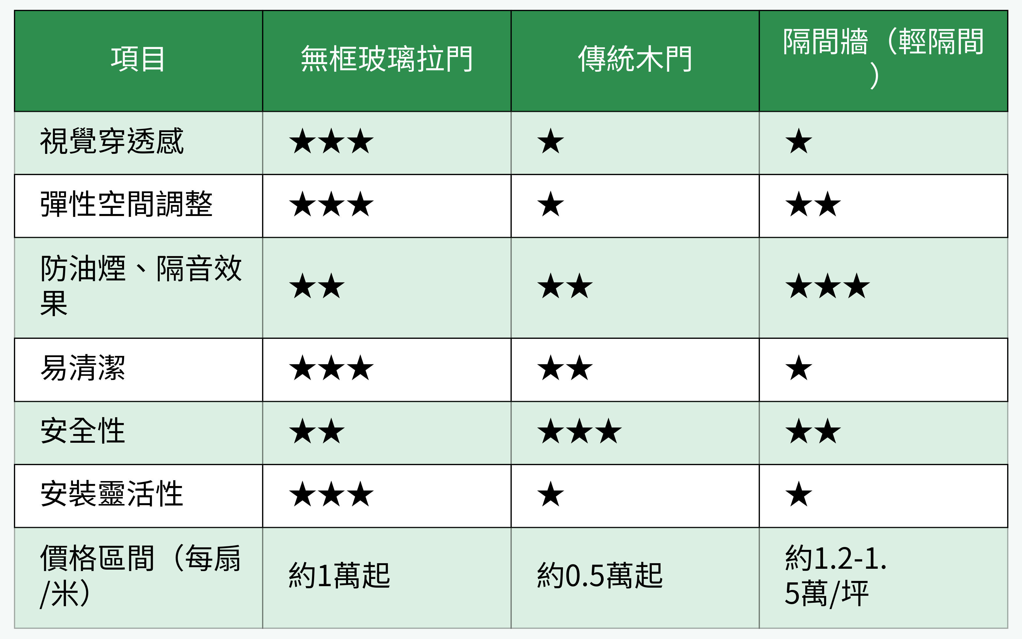 無框玻璃拉門 VS 傳統隔間對比表